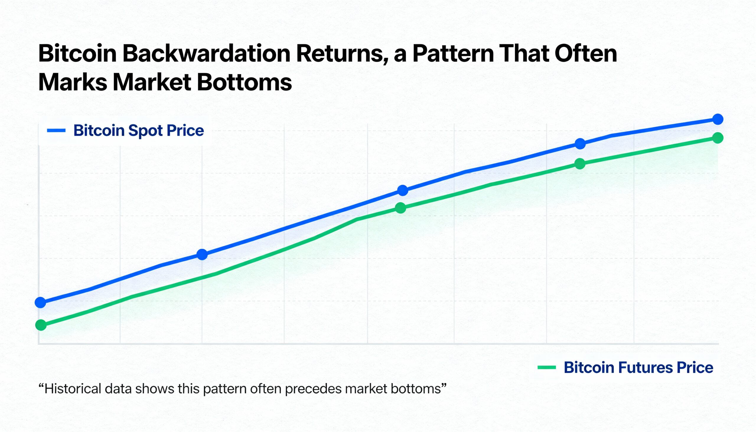 Bitcoin Backwardation Reappears, a Signal Often Linked to Market Lows