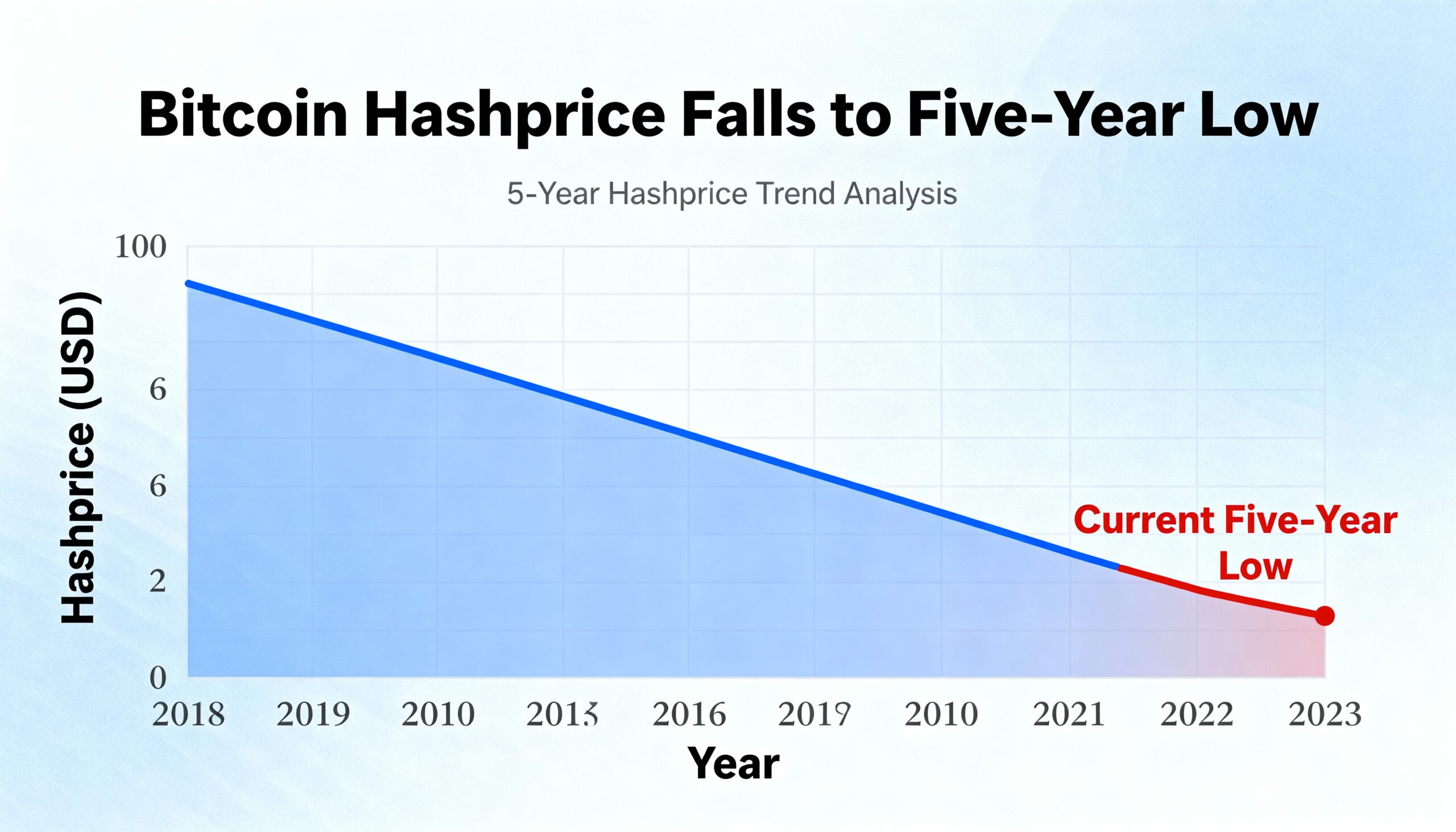 Bitcoin Hashprice Hits Five-Year Low