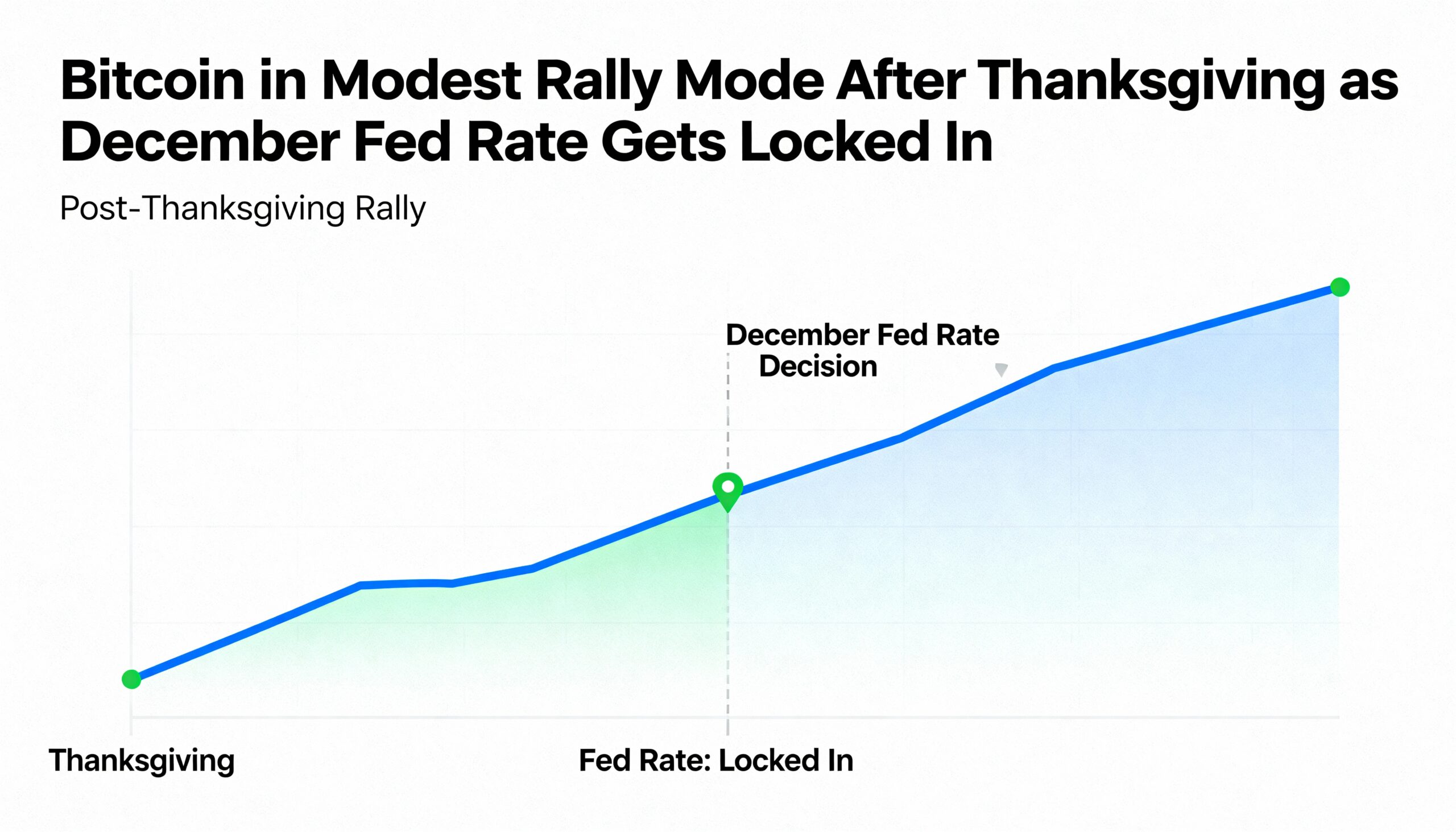 Bitcoin Edges Higher After Thanksgiving as December Fed Rate Decision Looms