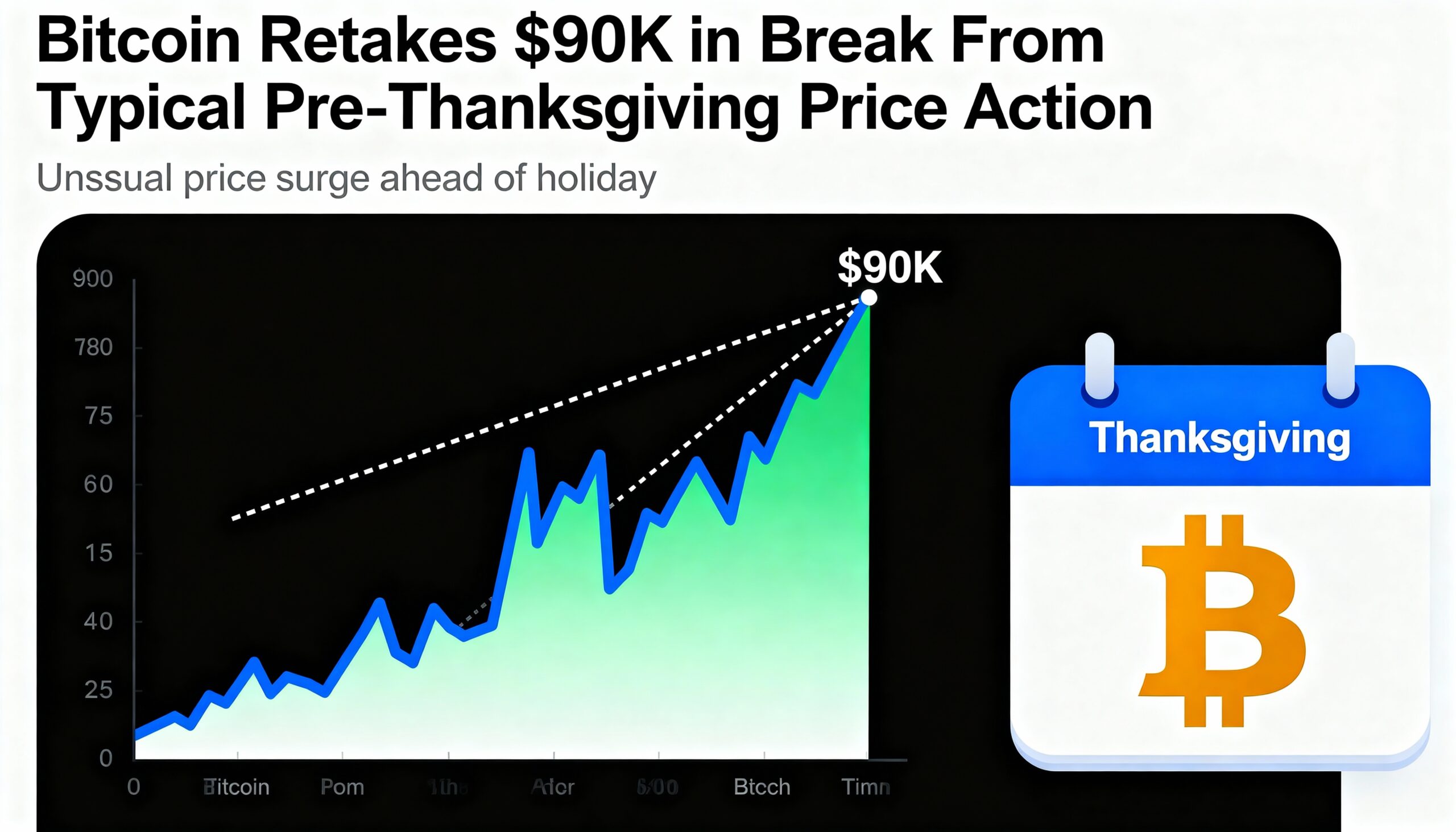 Freepik  Bitcoin Retakes 90k In Break From Typical Prethank  83279