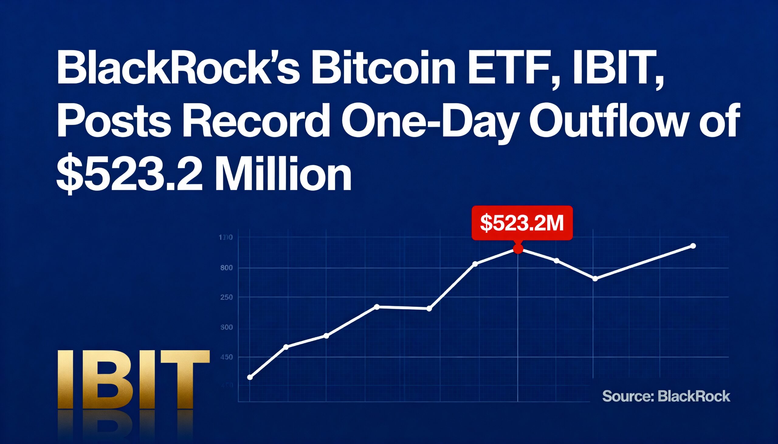 BlackRock’s IBIT Bitcoin ETF Sees Record $523.2 Million in Single-Day Outflows