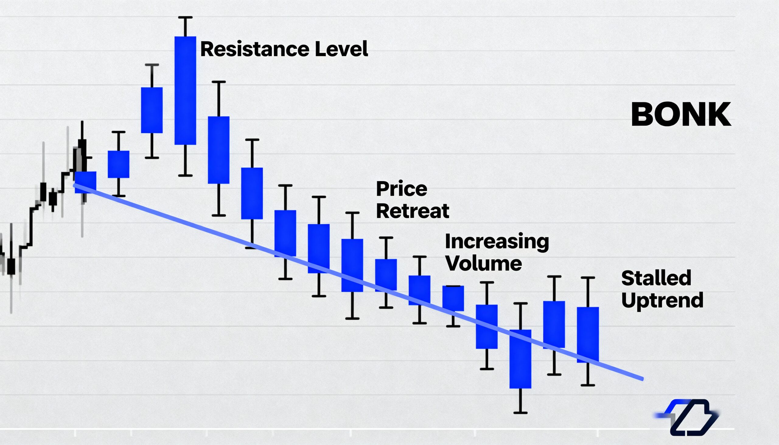 BONK Pulls Back as Rejection at Resistance and Surging Volume Halt Its Rally
