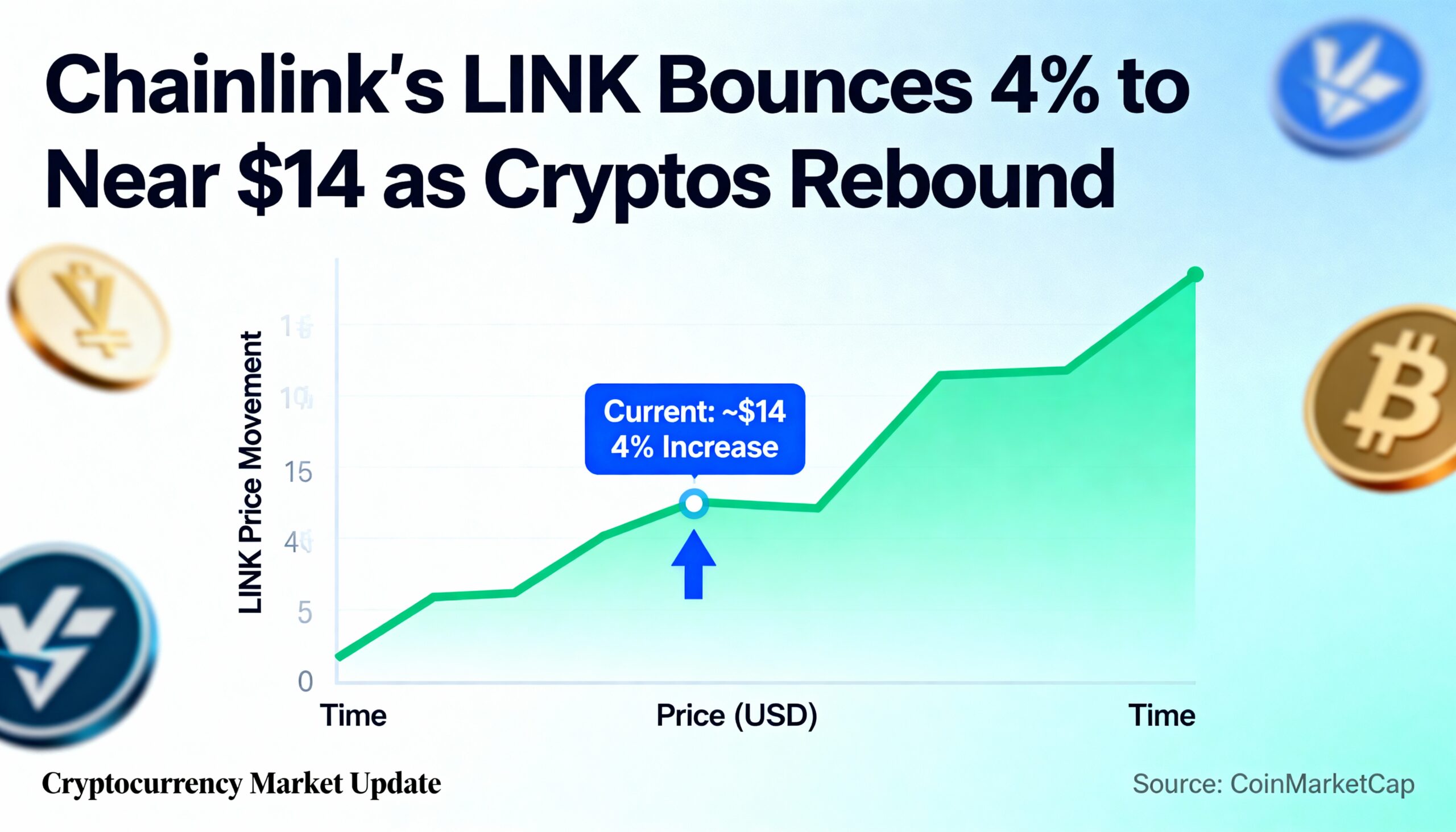 Chainlink’s LINK jumps 4%, approaching $14 as the broader crypto market stages a rebound.