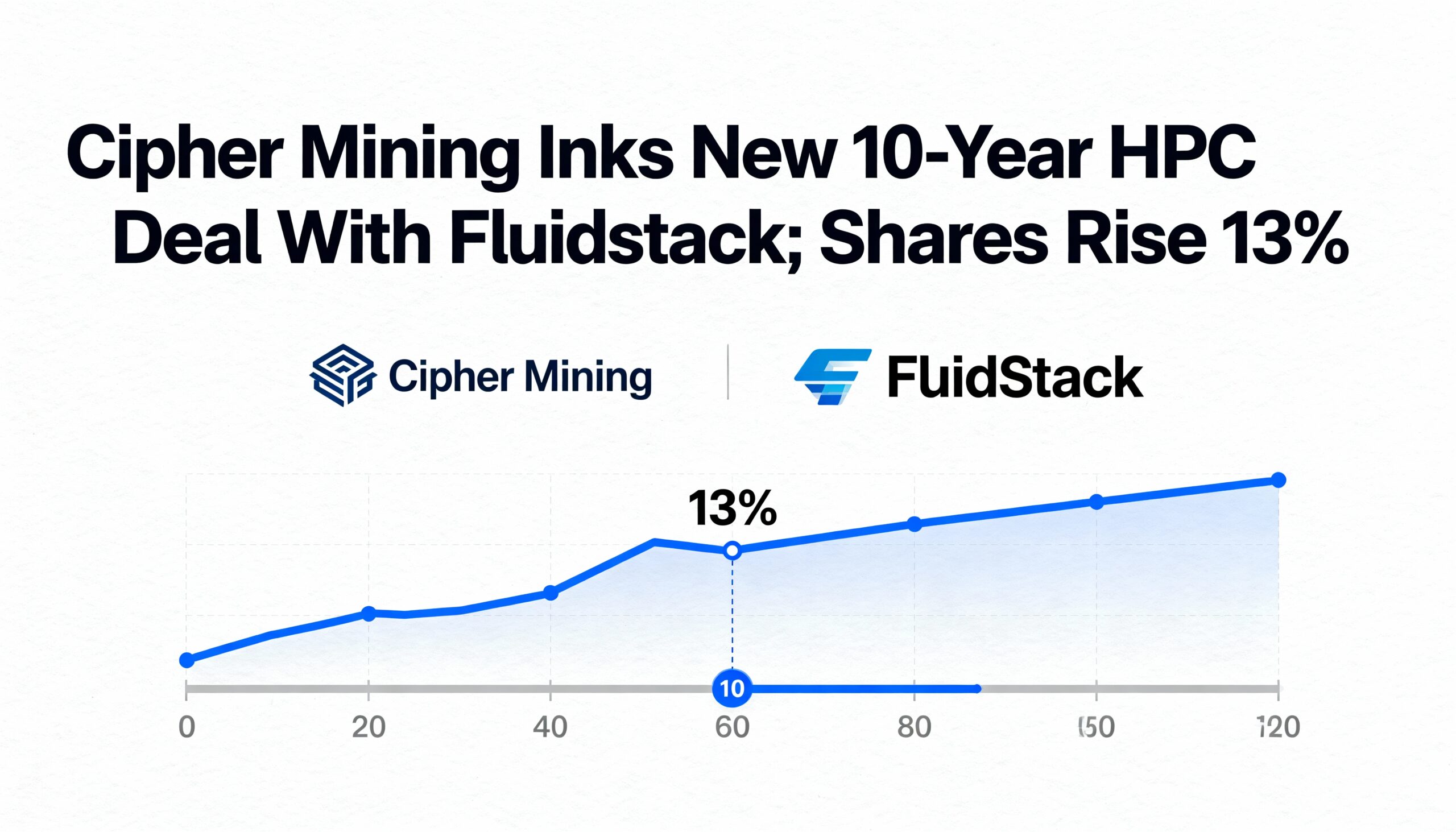 Cipher Mining Signs 10-Year HPC Agreement With Fluidstack, Shares Jump 13%