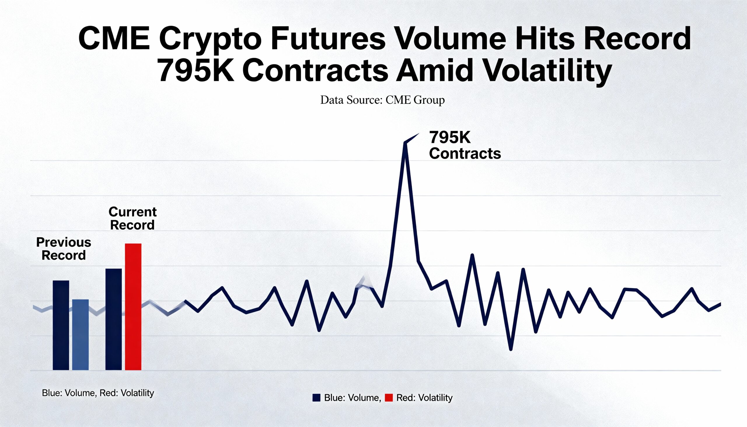 Freepik  Cme Crypto Futures Volume Hits Record 795k Contrac  63106