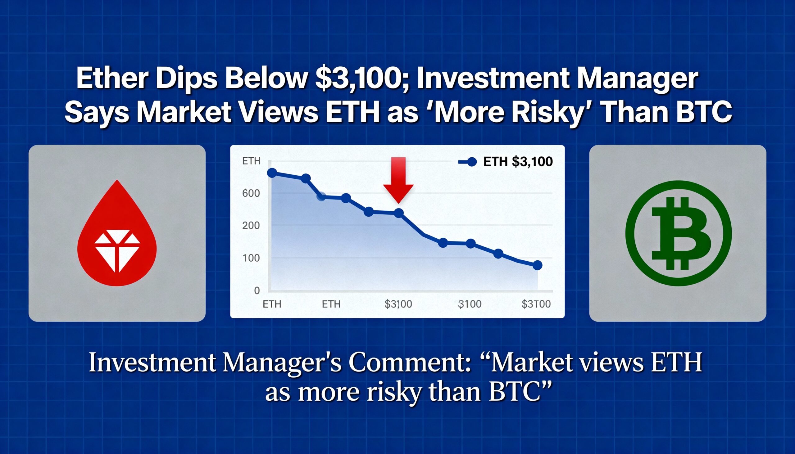 Ether Falls Under $3,100 as Investment Manager Notes Investors See ETH as ‘Riskier’ Than Bitcoin.