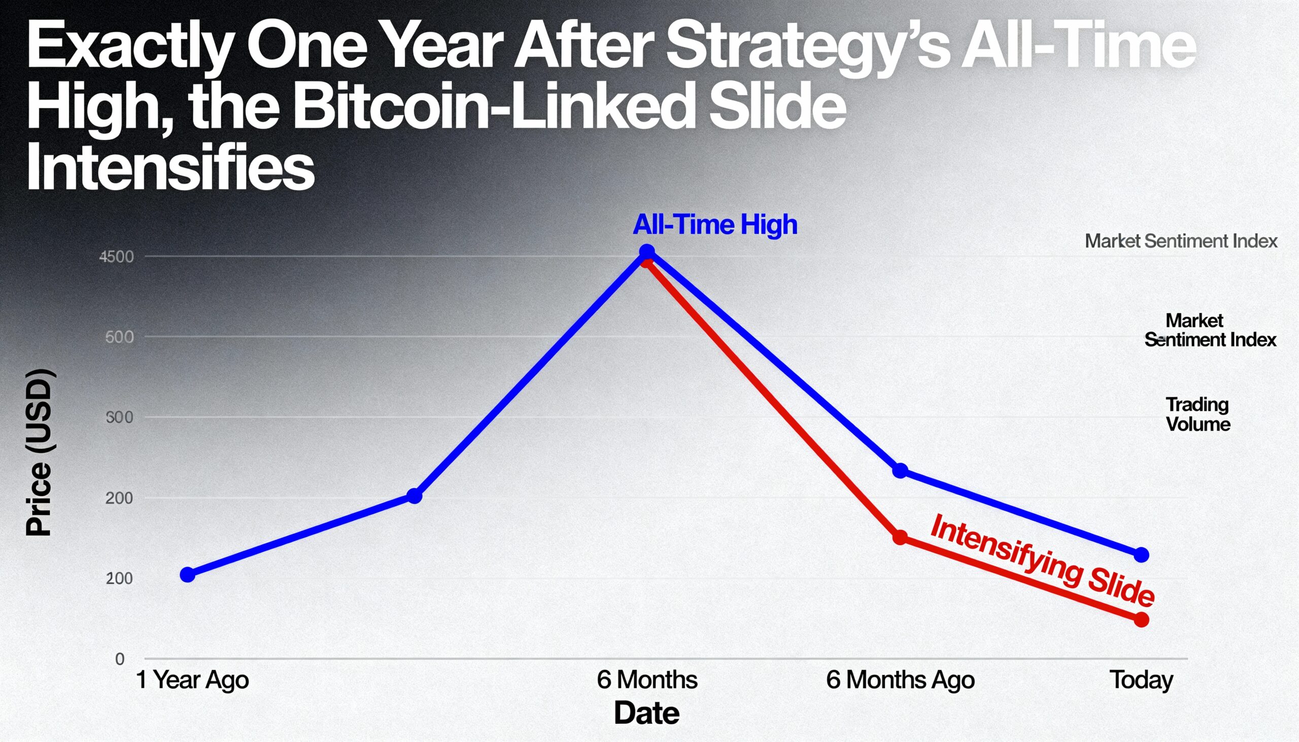 Freepik  Exactly One Year After Strategys Alltime High The   7493