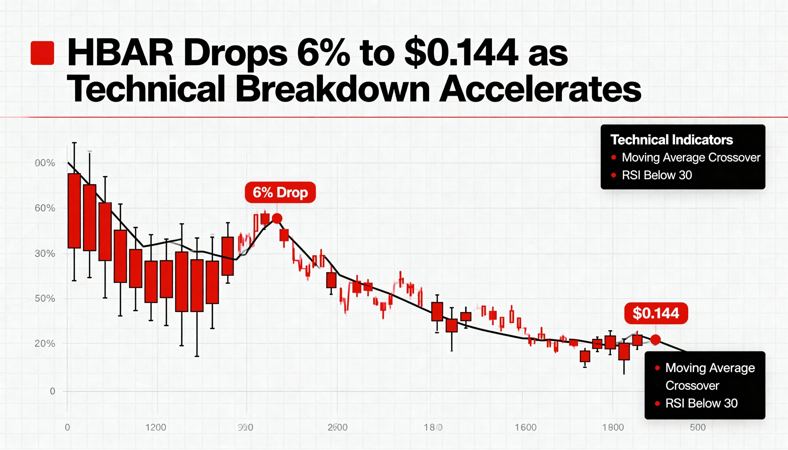 HBAR Falls 6% to $0.144 Amid Accelerating Technical Sell-Off