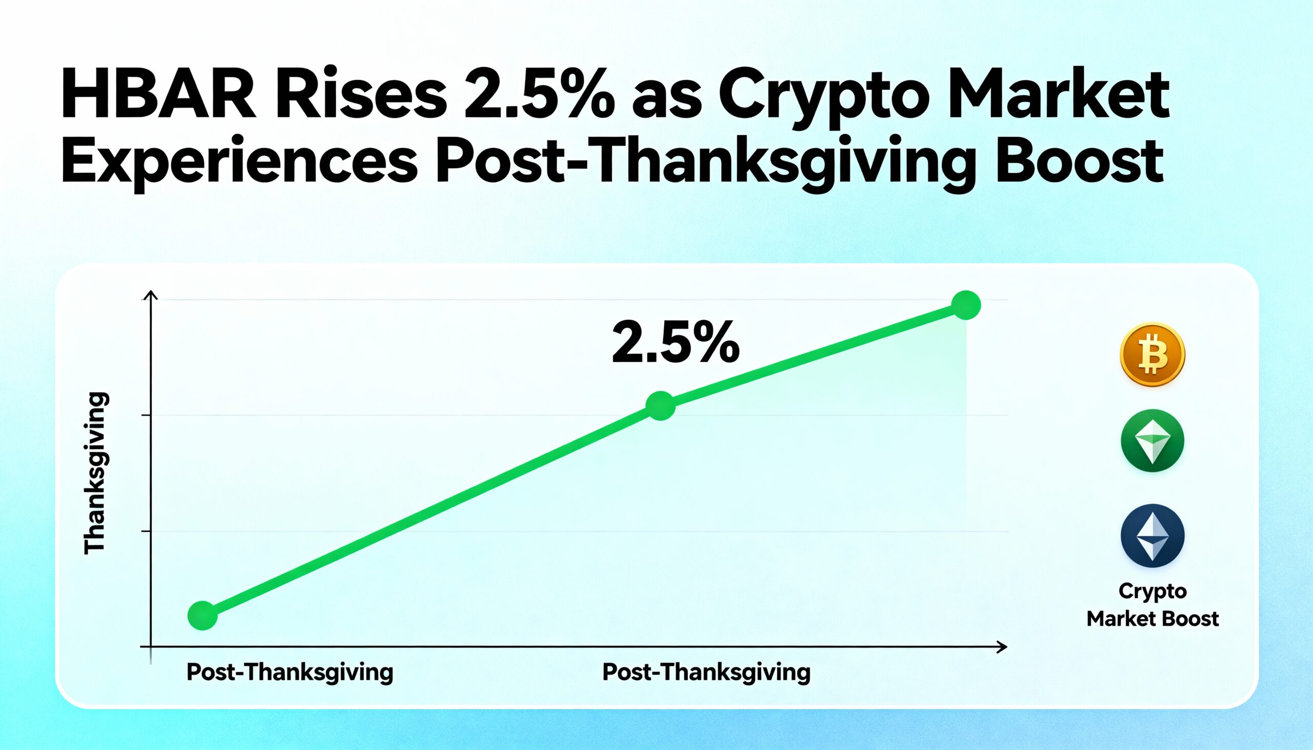 HBAR Gains 2.5% as the Crypto Market Sees a Post-Thanksgiving Bounce.