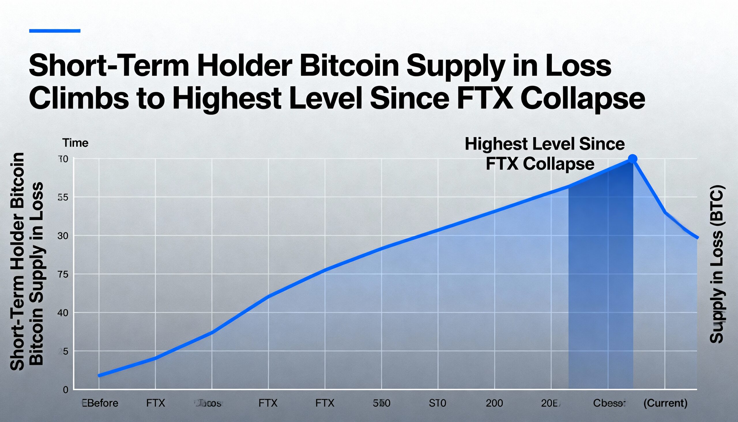 Short-Term Holder Bitcoin Supply in Loss Hits Its Highest Level Since the FTX Meltdown