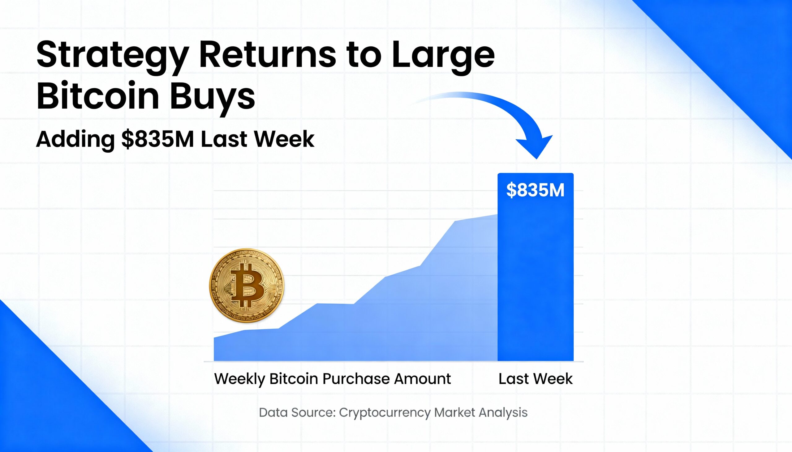 Strategy Resumes Aggressive Bitcoin Accumulation, Purchasing $835 Million in the Past Week
