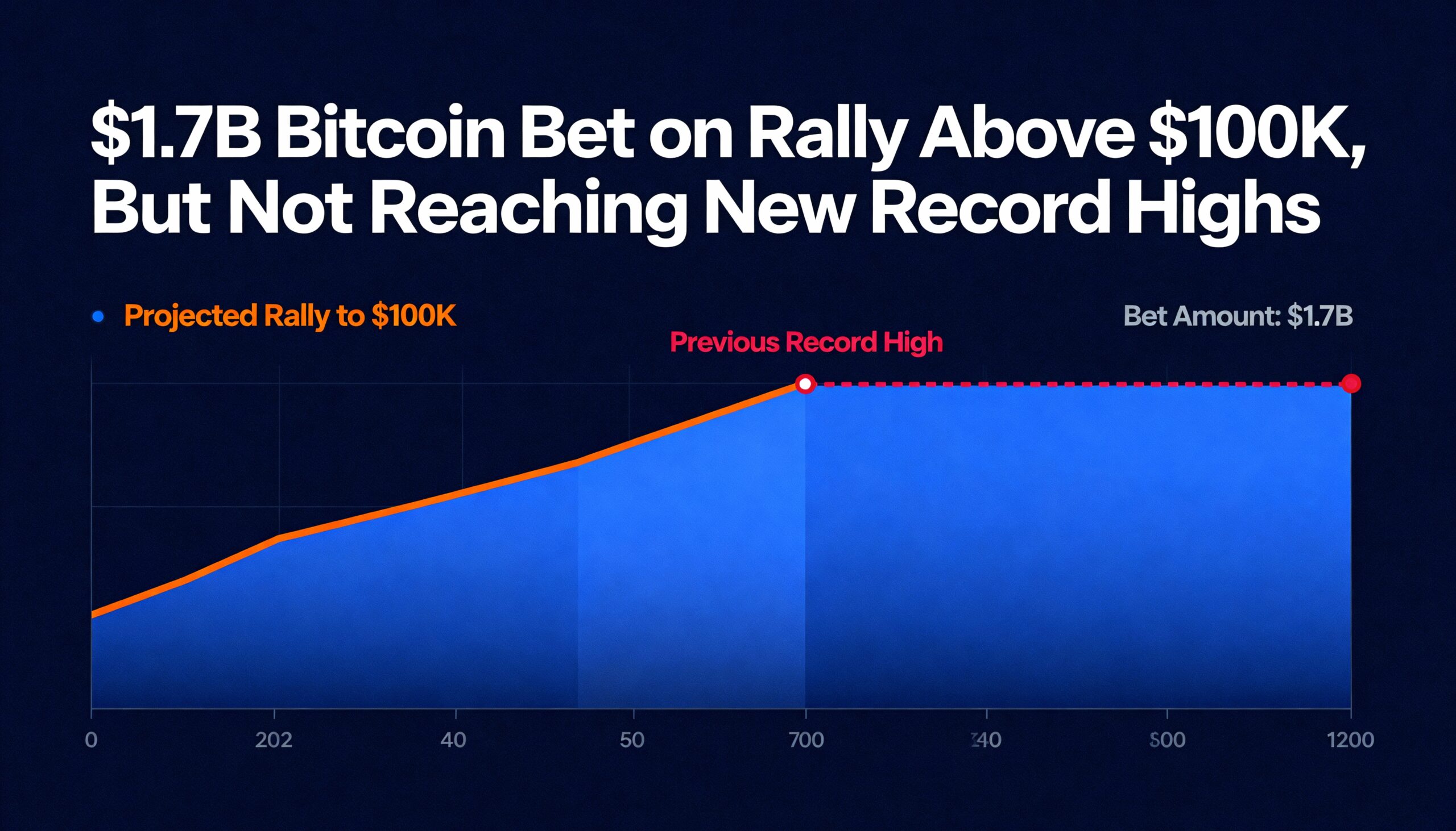 Freepik  The 17b Bitcoin Bet On Rally Above 100k But Not Re  63116