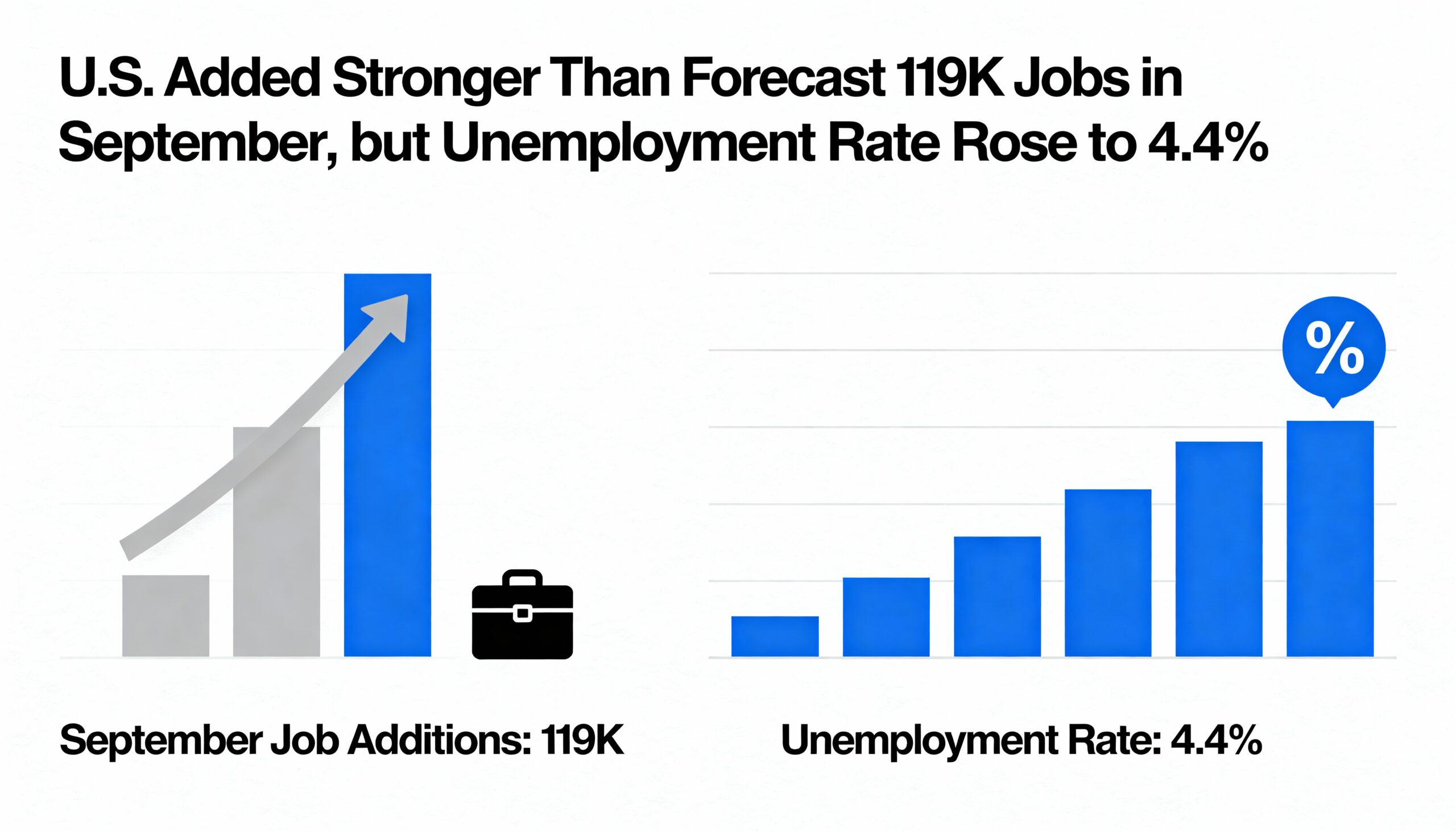 U.S. Payrolls Rose by 119K in September, Exceeding Expectations, While Unemployment Edged Up to 4.4%