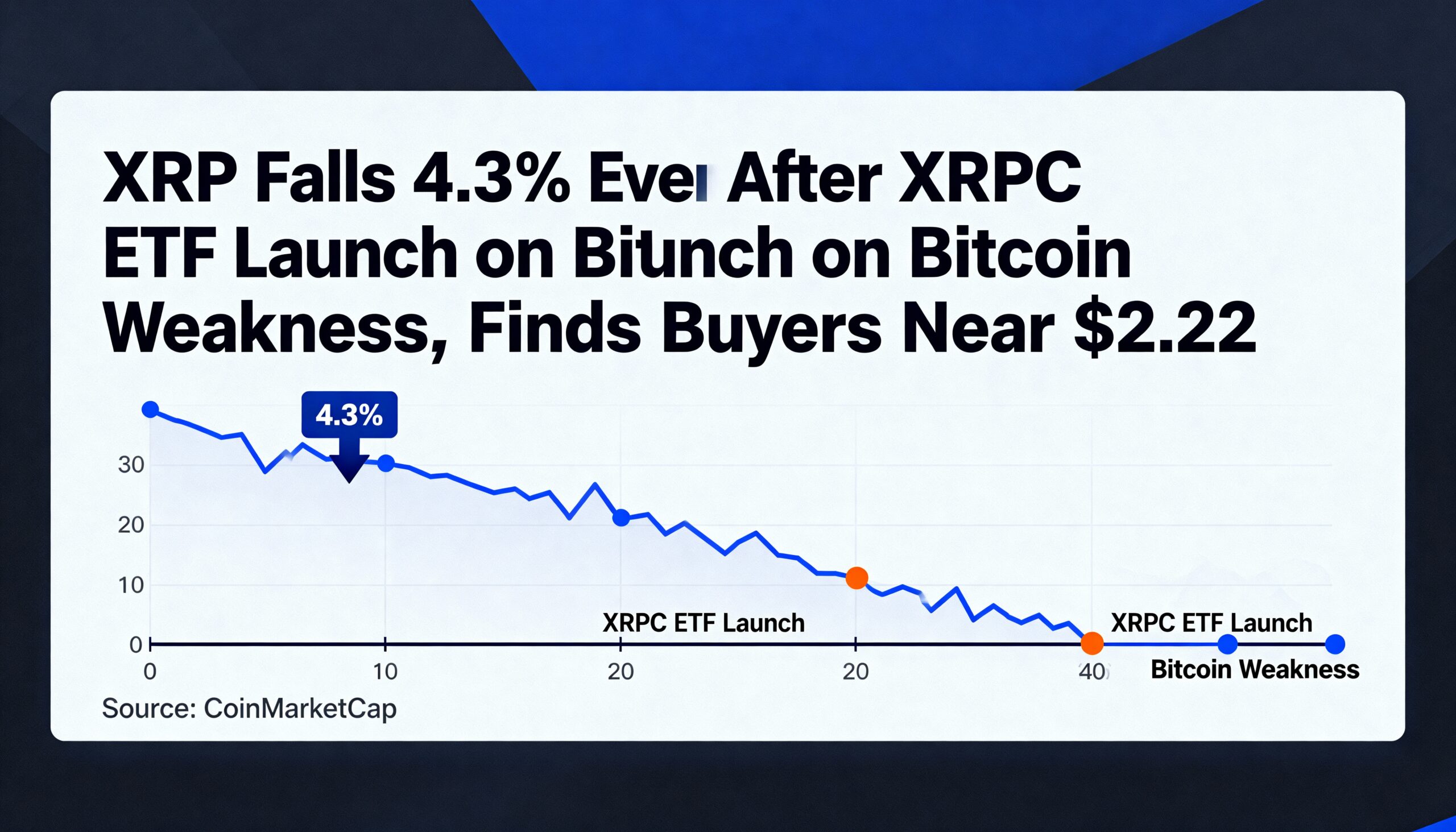 XRP Drops 4.3% Despite XRPC ETF Debut as Bitcoin Slips, Sees Support Around $2.22