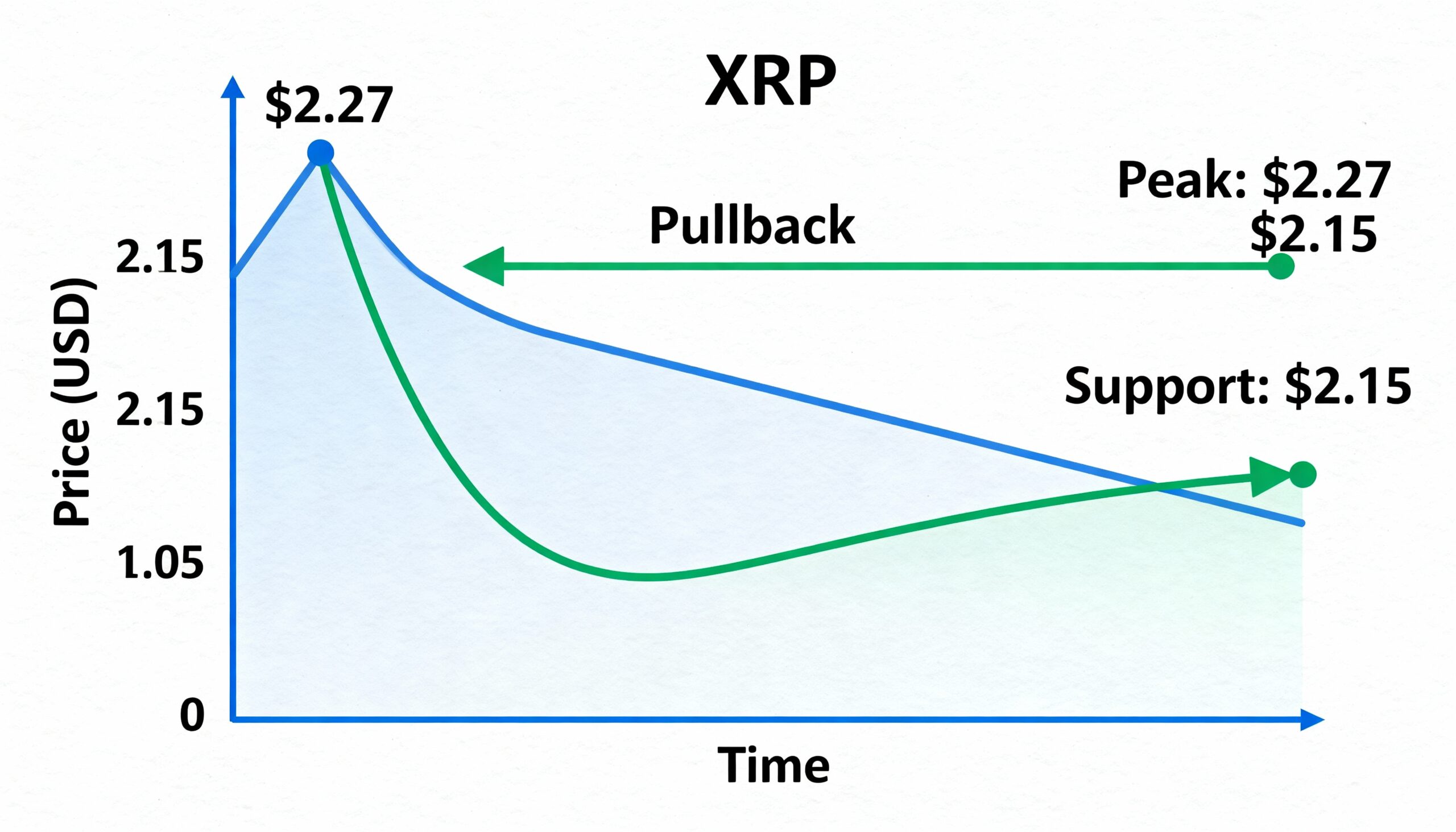 XRP Retreats From $2.27 High but Holds Uptrend Above $2.15