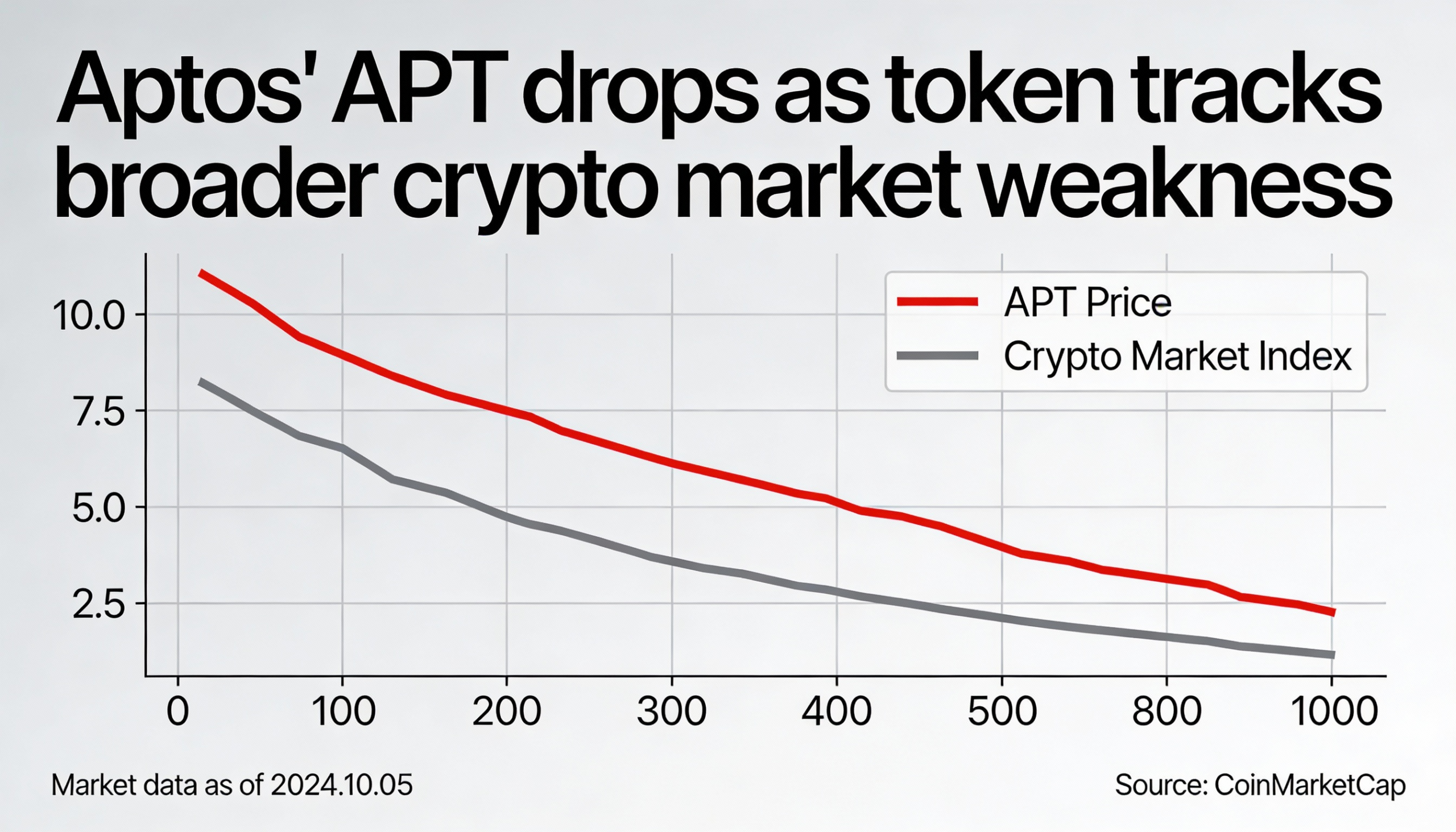 Freepik  Aptos Apt Drops As Token Tracks Broader Crypto Mar  9144