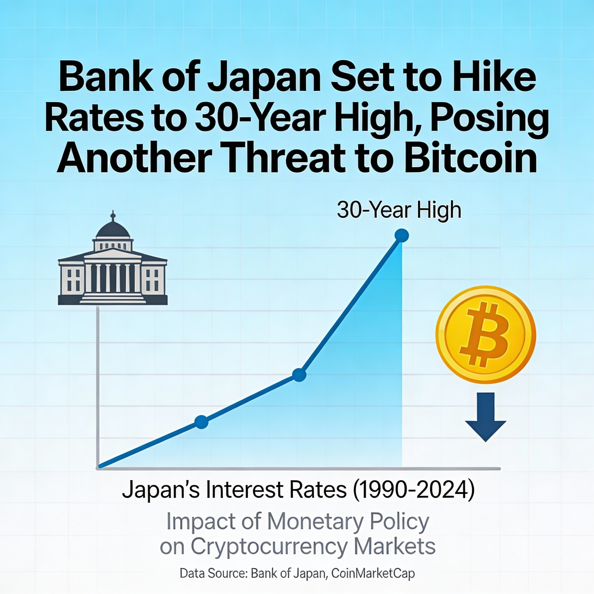 Bank of Japan Poised to Raise Rates to 30-Year High, Adding Pressure on Bitcoin