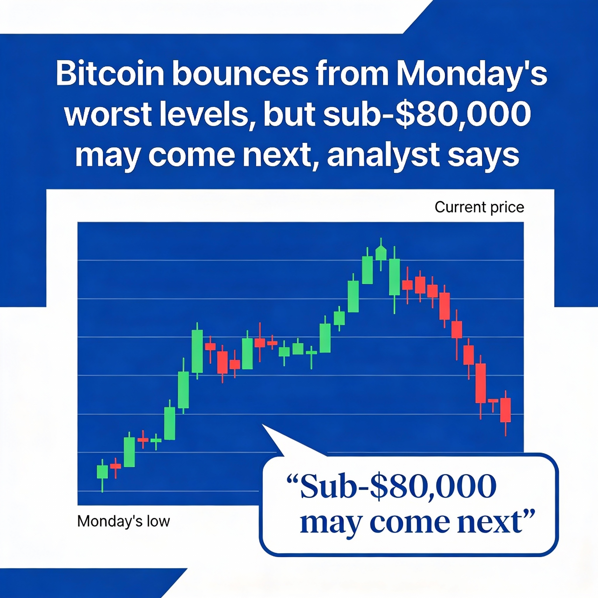 Bitcoin rebounds from Monday’s lows, but analysts warn sub-$80,000 could be next.