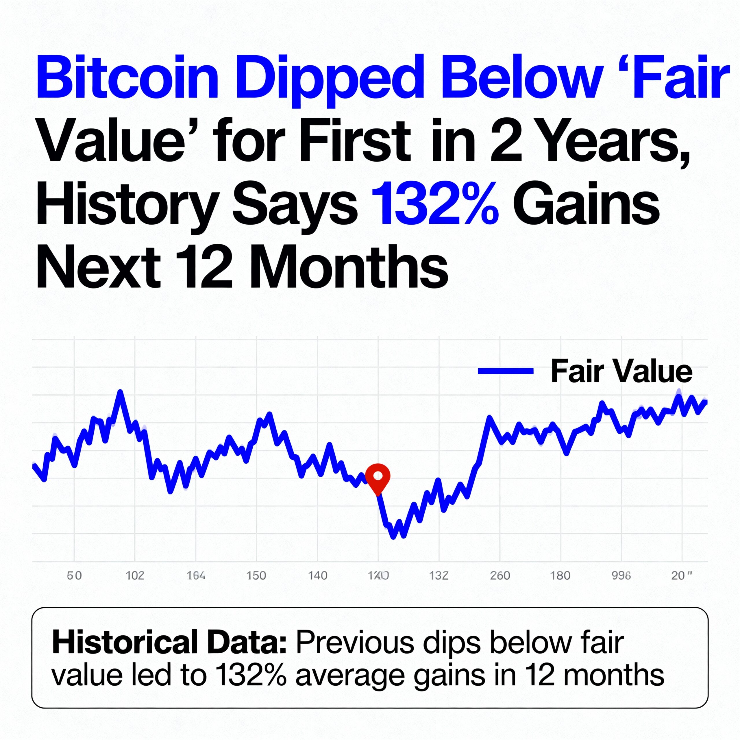 Bitcoin Falls Below ‘Fair Value’ for the First Time in Two Years, Historical Trends Suggest 132% Gains in the Next Year