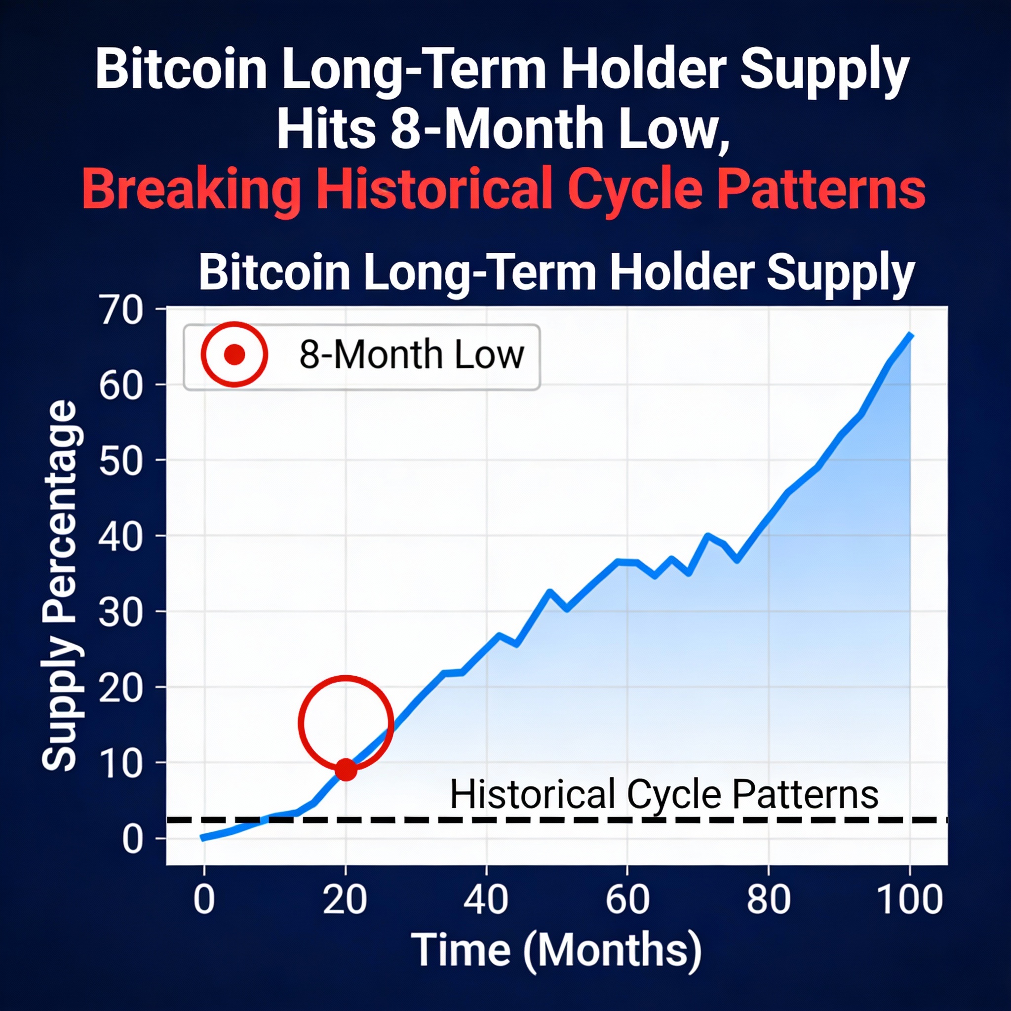 Bitcoin long-term holder supply drops to eight-month low, defying historical cycle trends.