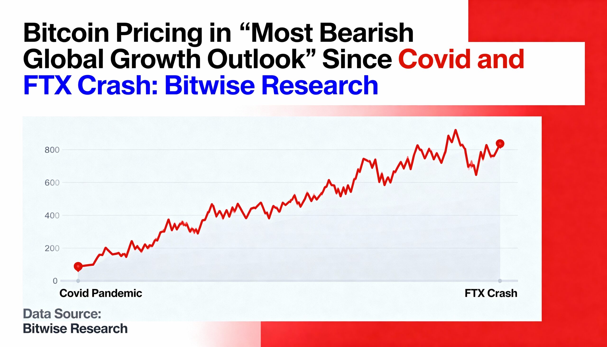 Bitwise Research: Bitcoin Reflects “Worst Global Growth Outlook” Since Covid and FTX Collapse