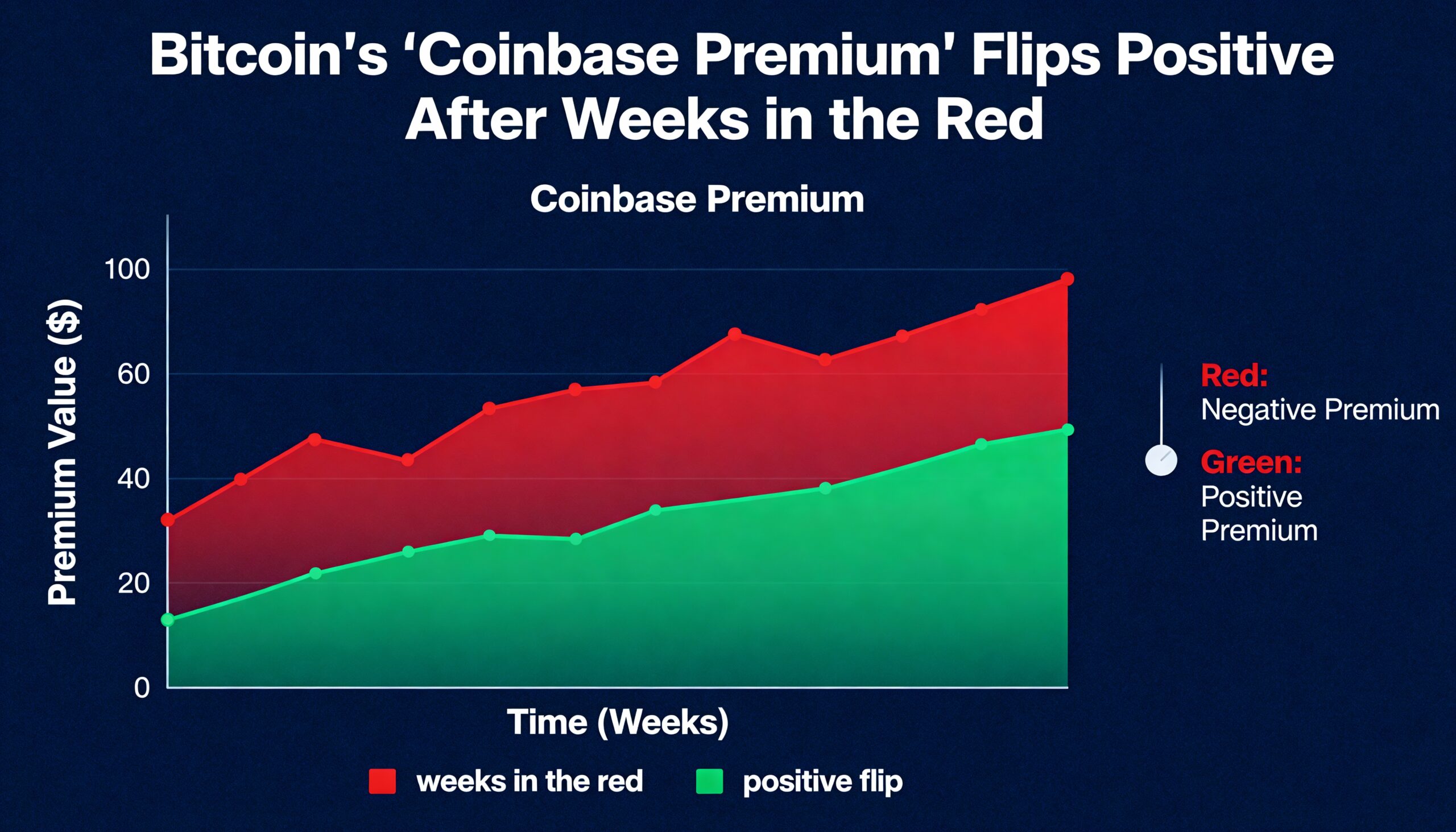 Bitcoin’s Coinbase Premium Turns Positive After Weeks of Negative Readings