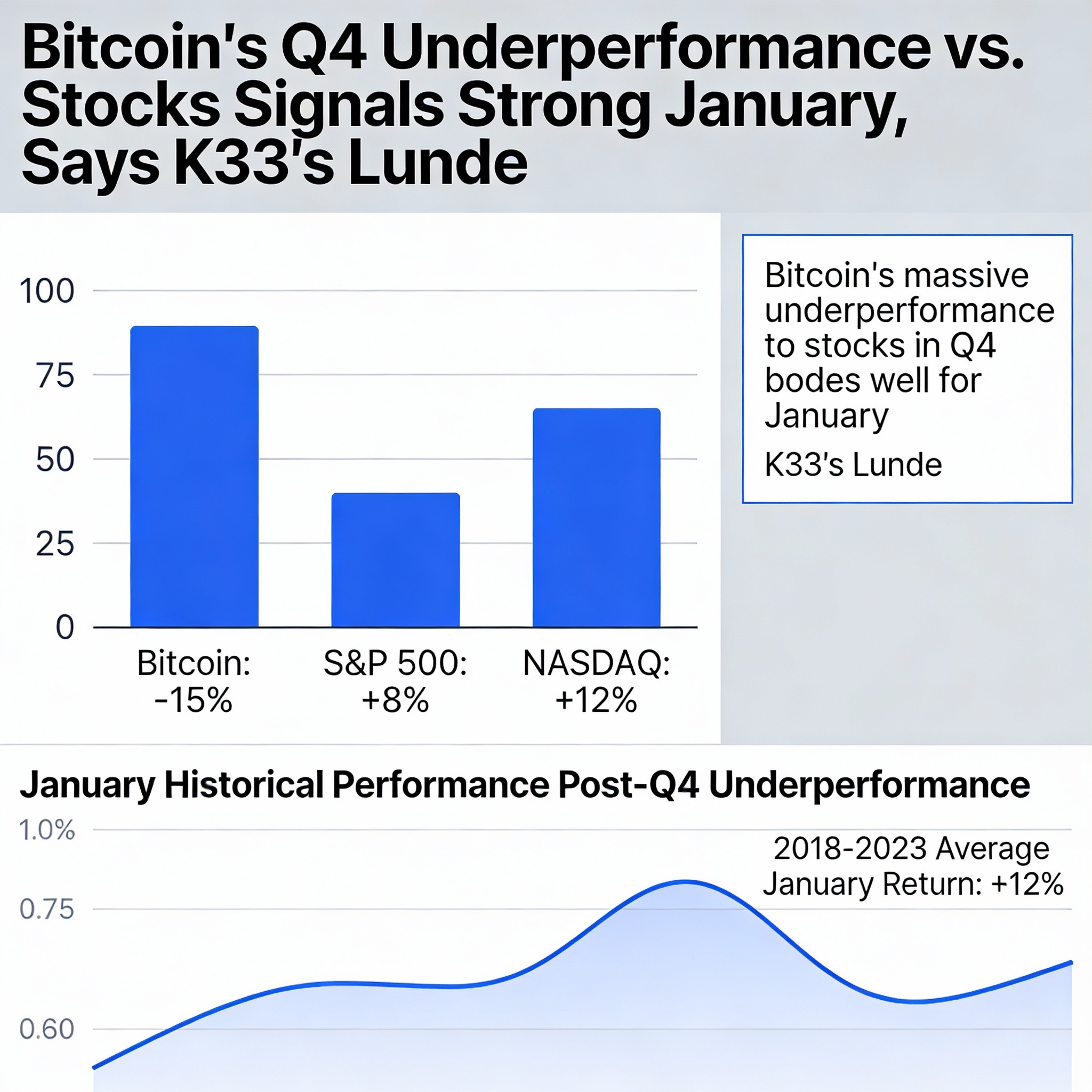 Freepik  Bitcoins Massive Underperformance To Stocks In Q4   63701