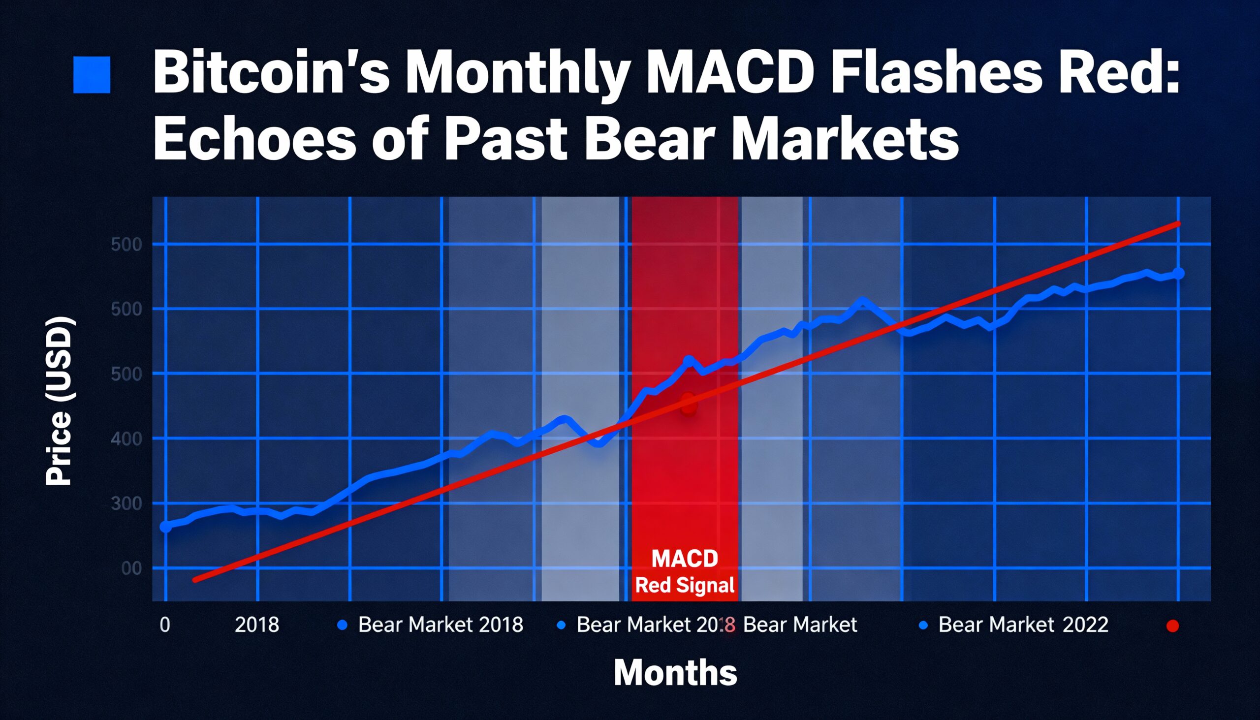 Bitcoin’s Monthly MACD Turns Red, Hinting at Past Bear Market Patterns