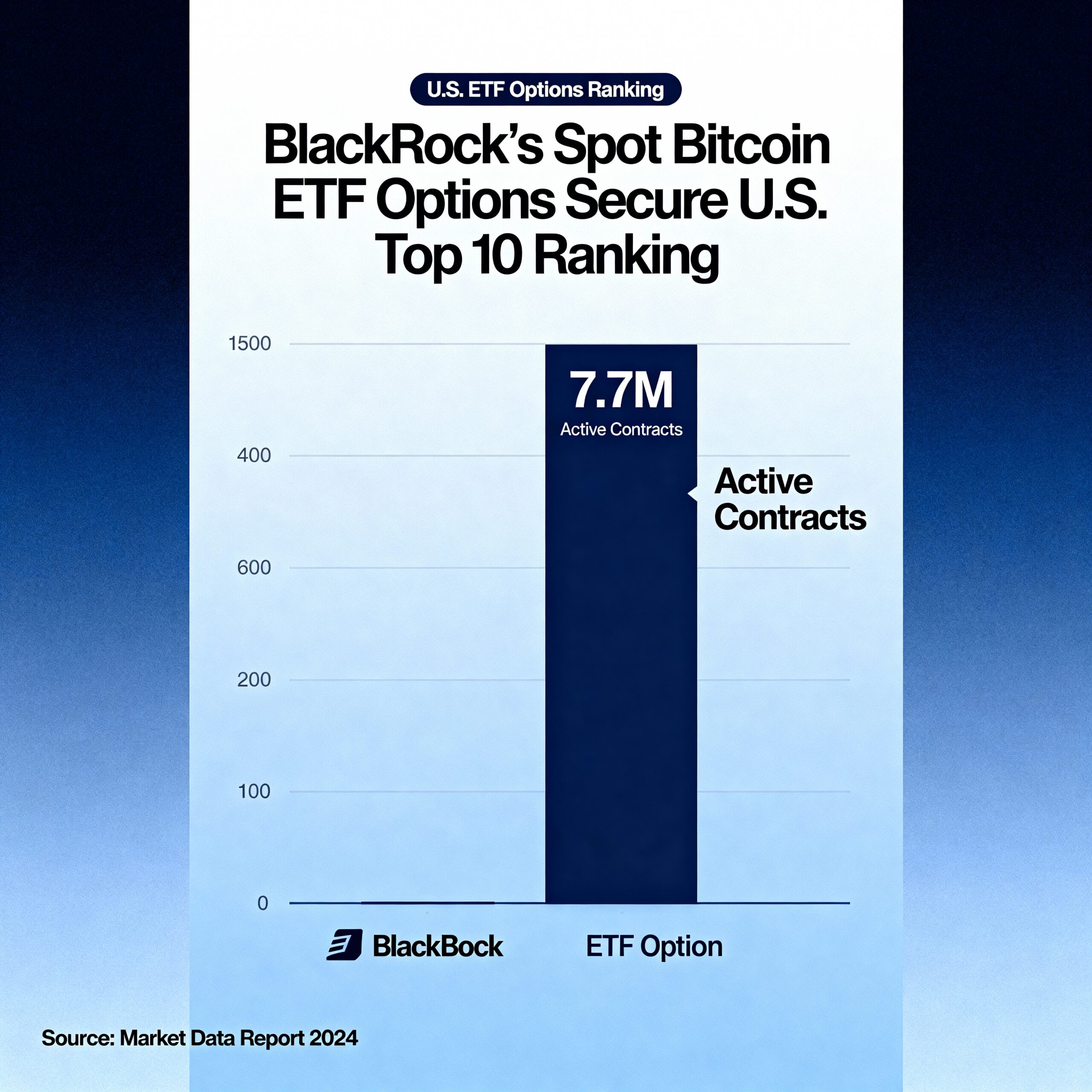 BlackRock’s Spot Bitcoin ETF Options Rank Among U.S. Top 10 With 7.7M Active Contracts
