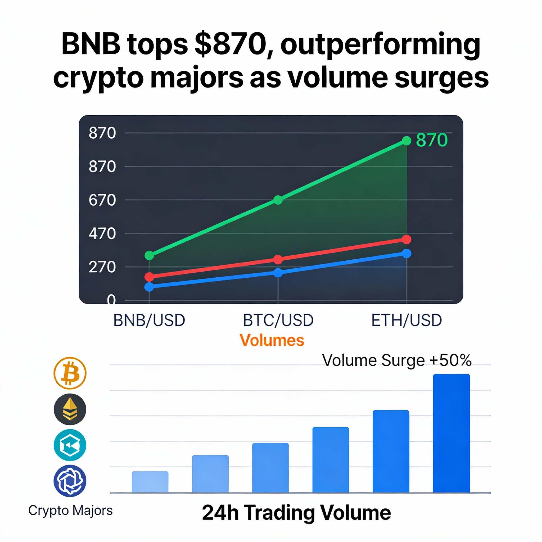 Traders are monitoring whether BNB can sustain levels above $870 and test resistance near $880, with a potential move toward $900 if momentum continues