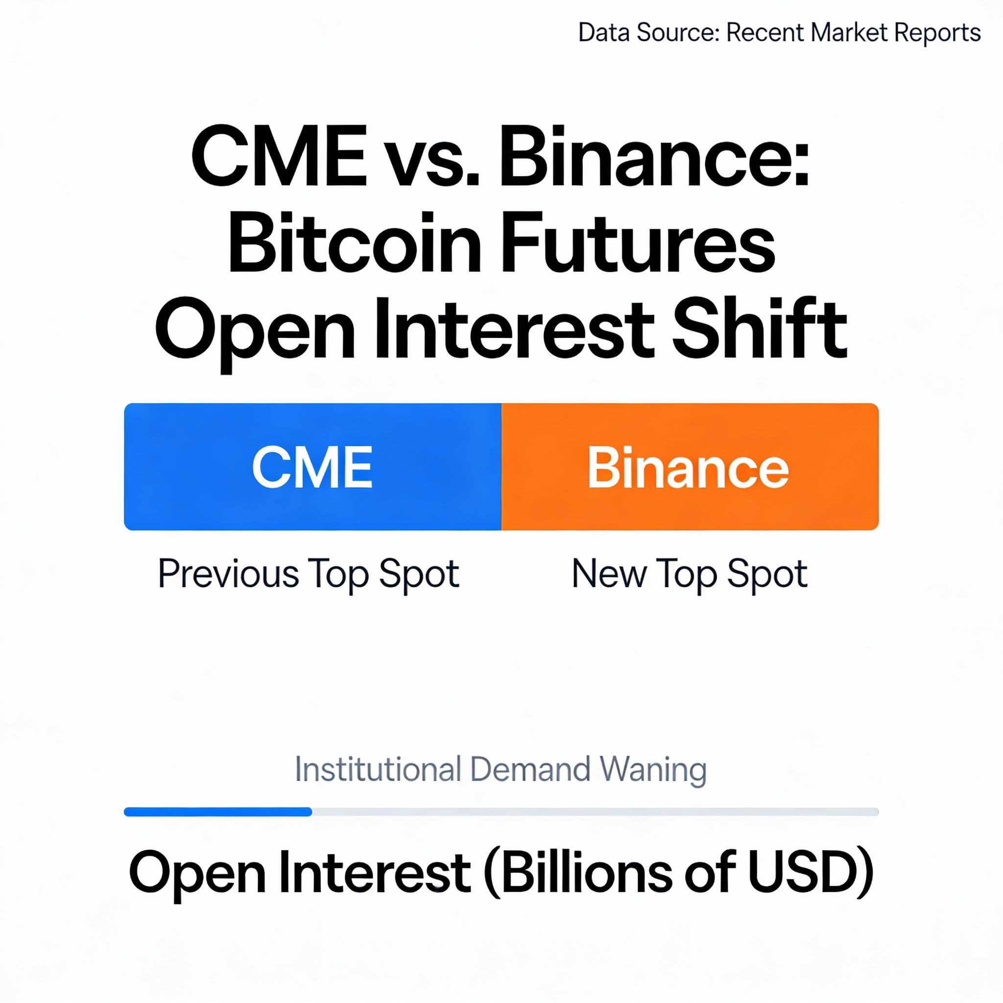 Freepik  Cme Loses Top Spot To Binance In Bitcoin Futures O  6227