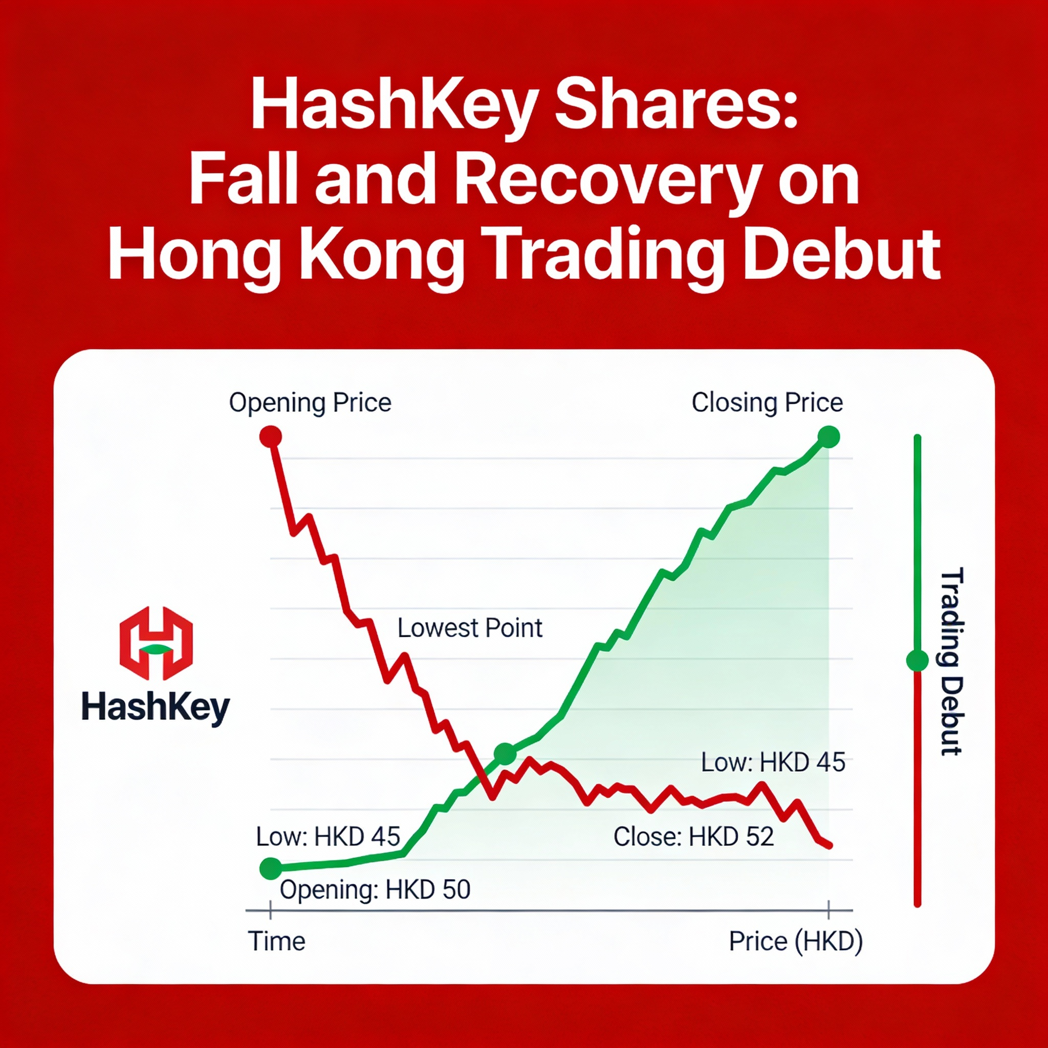 HashKey shares dip before rebounding in Hong Kong trading debut.