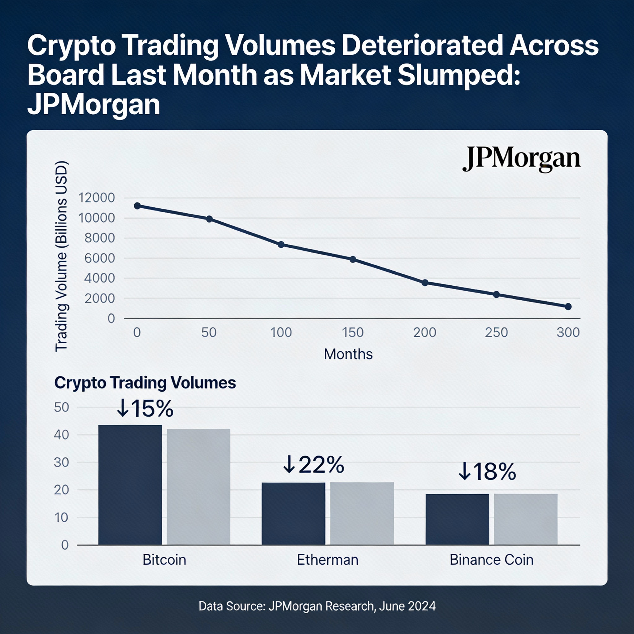 Crypto Trading Volumes Fell Broadly Last Month Amid Market Slump: JPMorgan