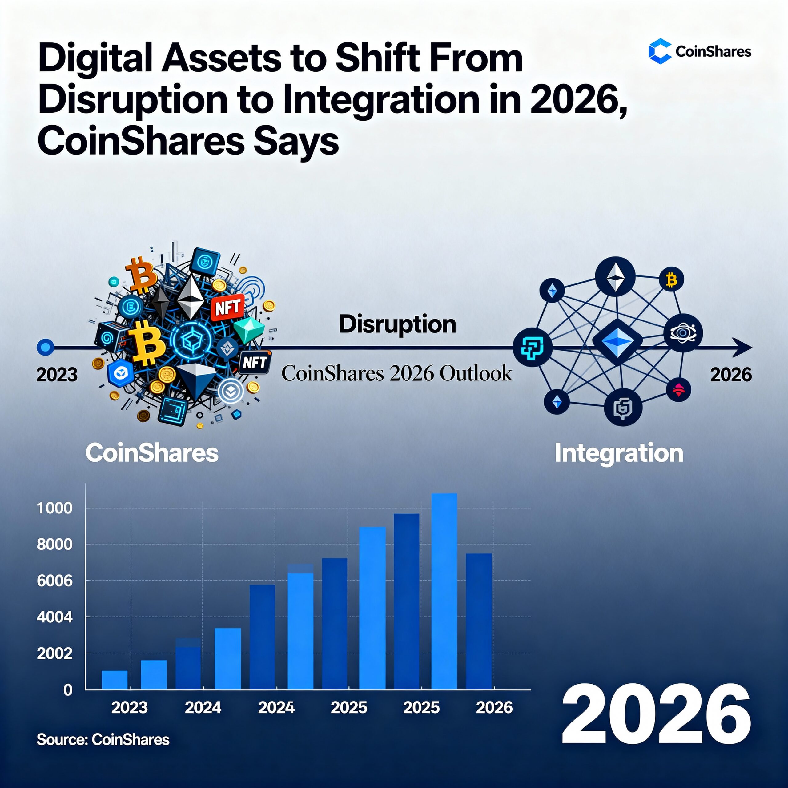 CoinShares Predicts Digital Assets Will Move From Disruption to Integration in 2026
