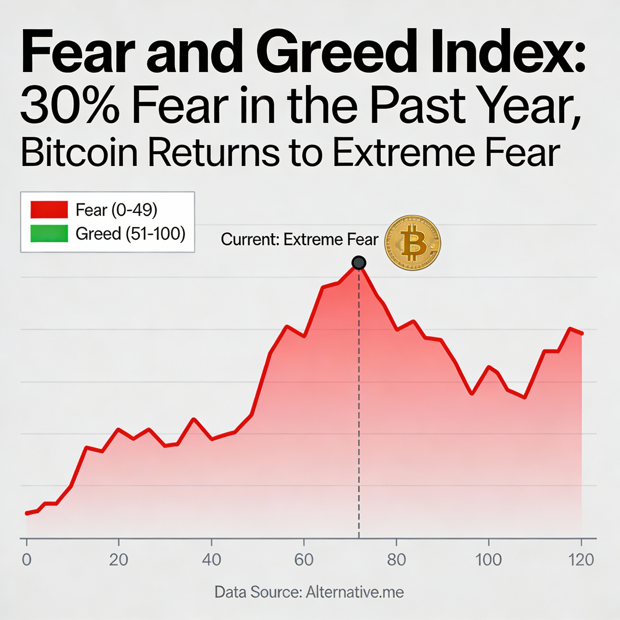 Freepik  Fear And Greed Index In Fear 30 Of The Past Year B  19312