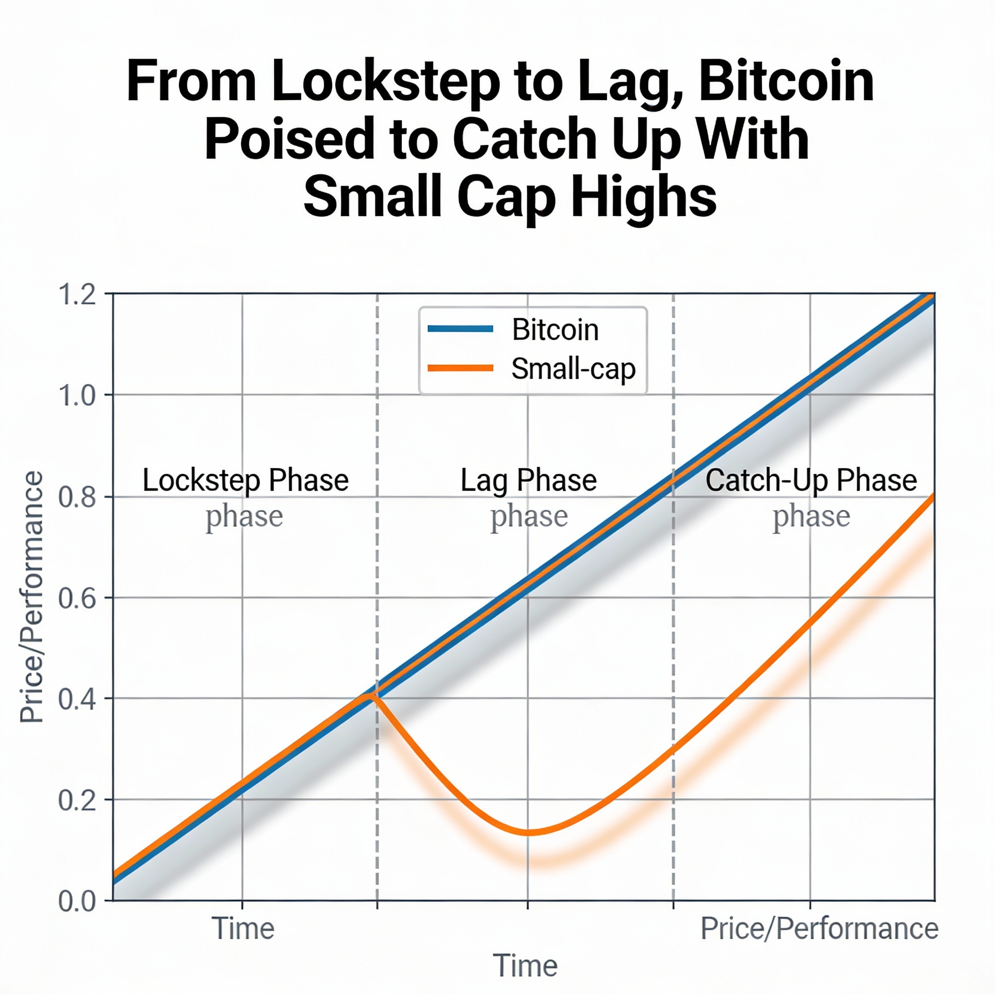 Bitcoin Set to Close the Gap on Small-Cap Highs