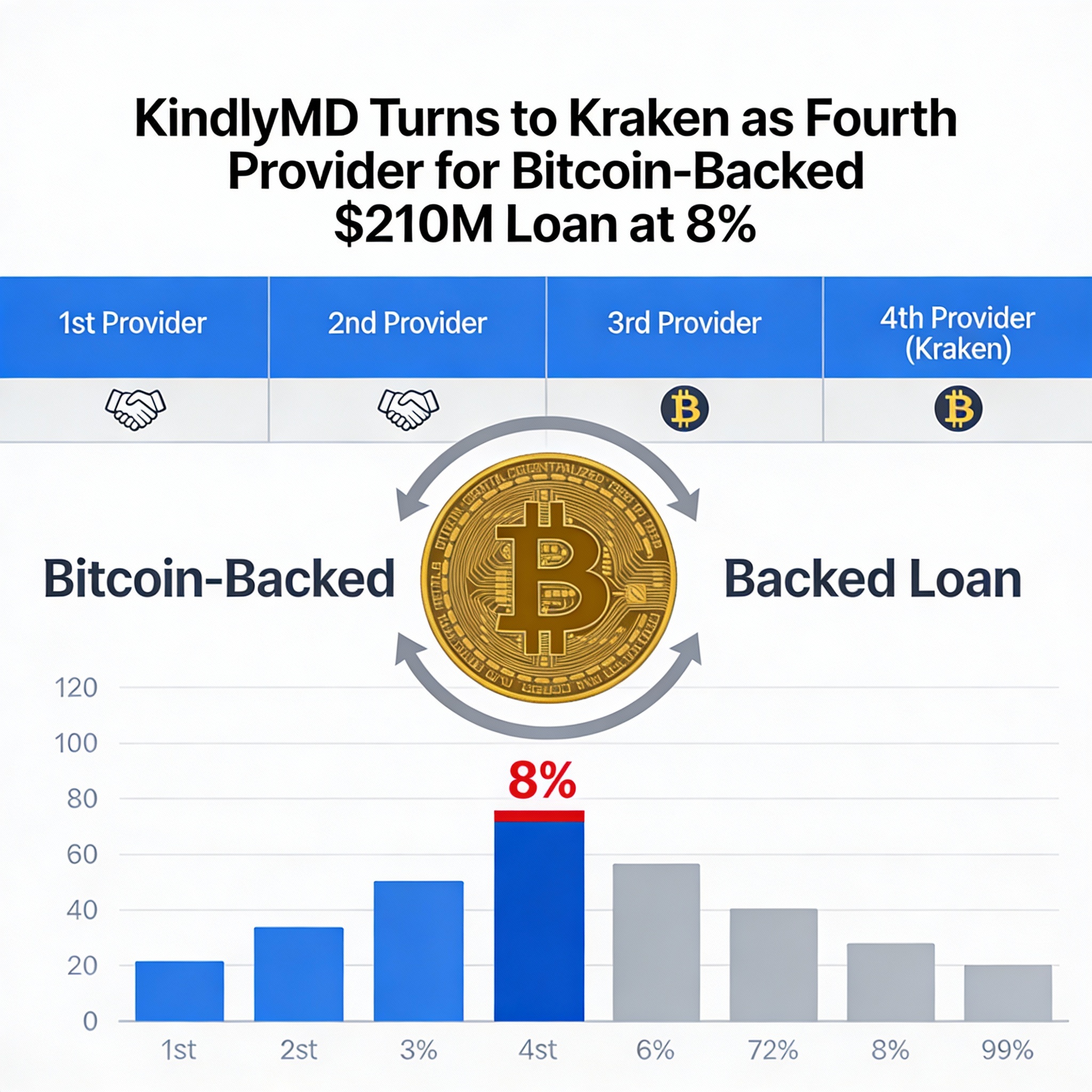KindlyMD Selects Kraken as Its Fourth Lender for a $210M Bitcoin-Backed Loan at 8%
