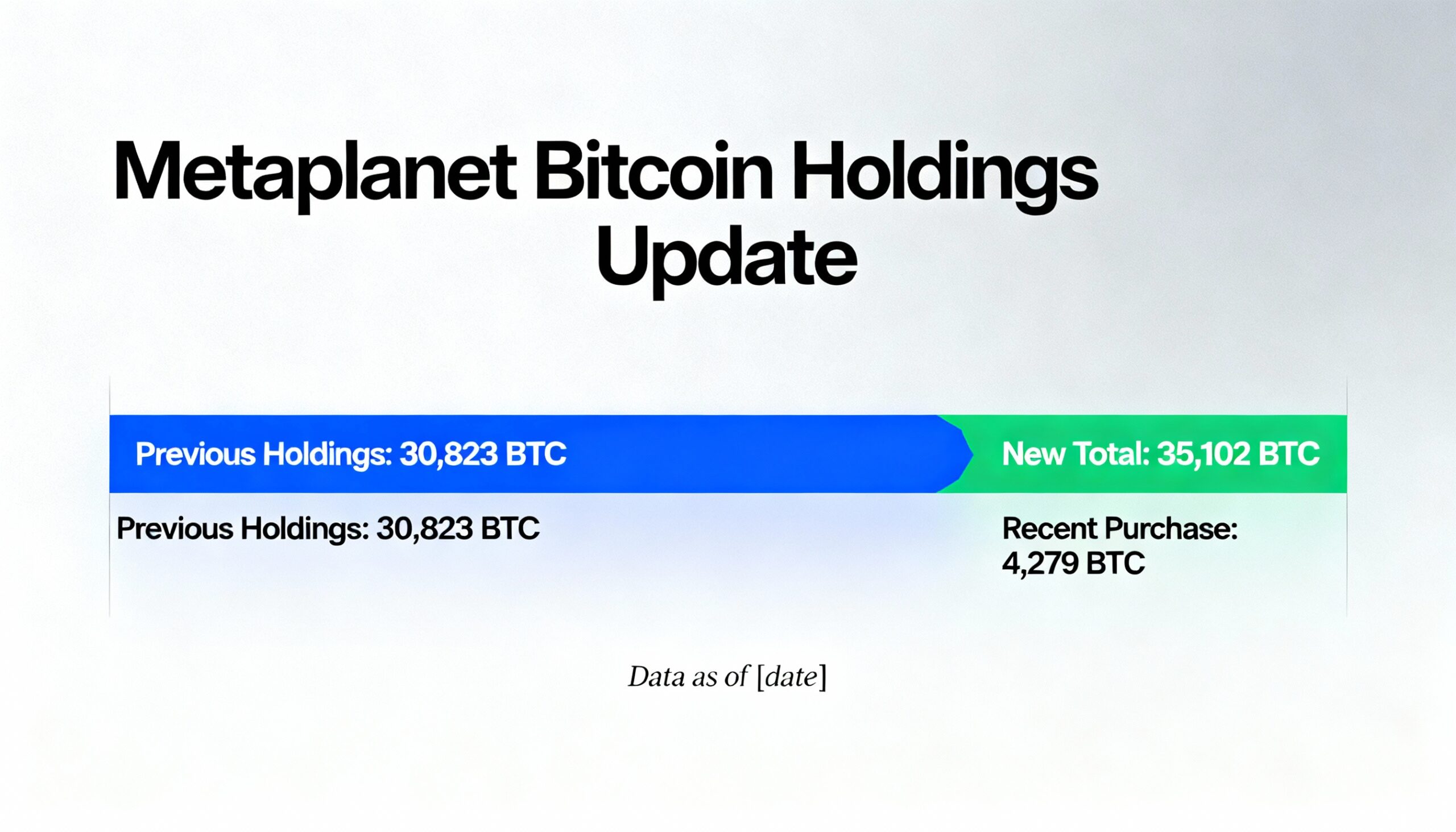 Metaplanet increases bitcoin holdings by 4,279, now totaling 35,102 BTC.