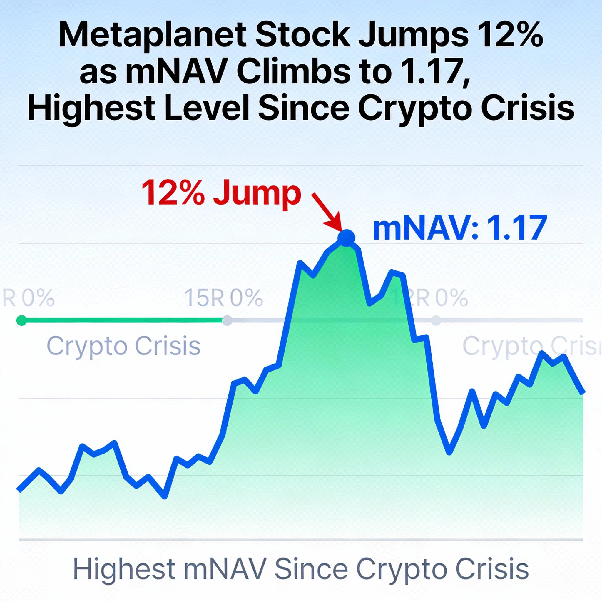 Metaplanet Shares Surge 12% as mNAV Rises to 1.17, Its Highest Mark Since the Crypto Crash