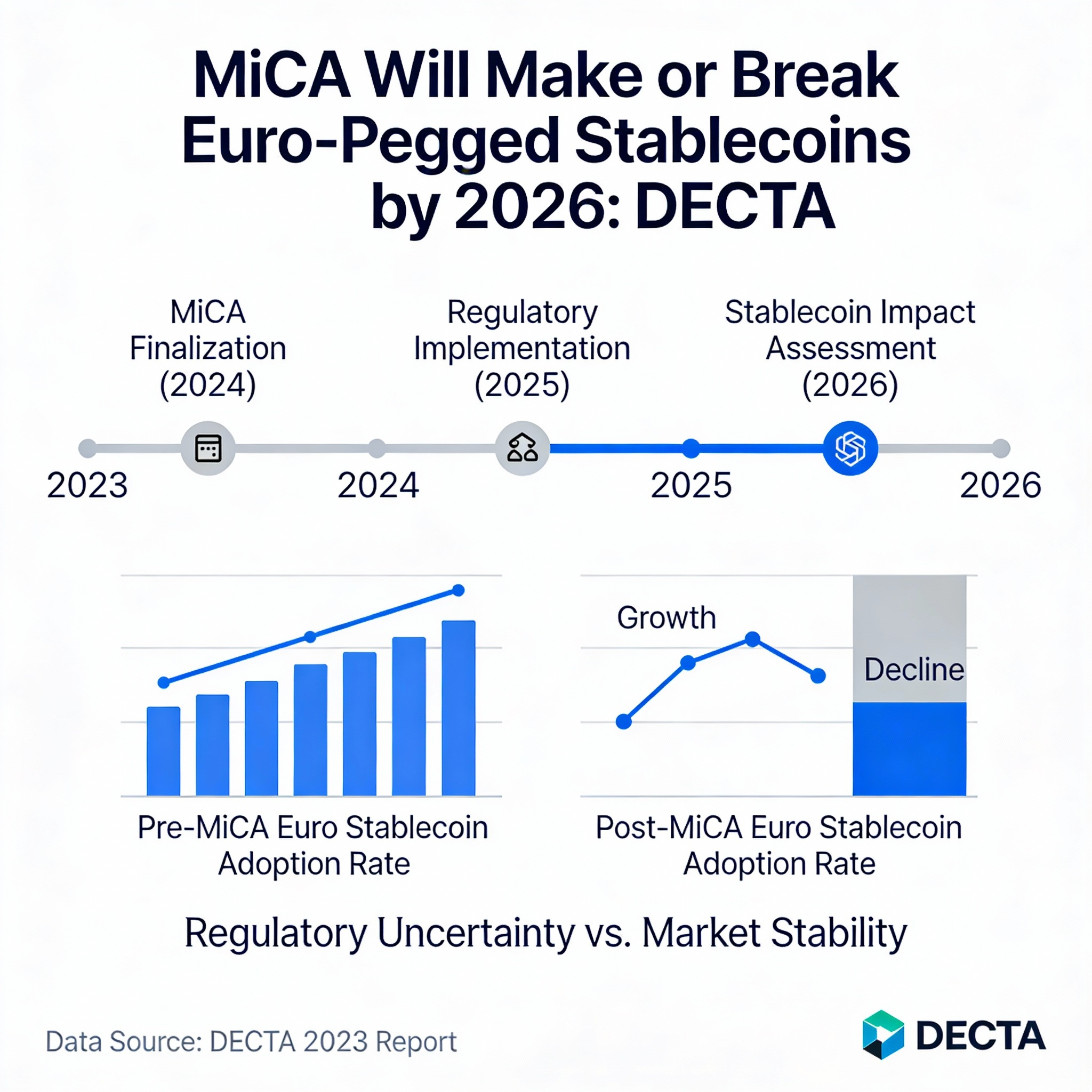 MiCA Set to Determine the Fate of Euro-Pegged Stablecoins by 2026: DECTA