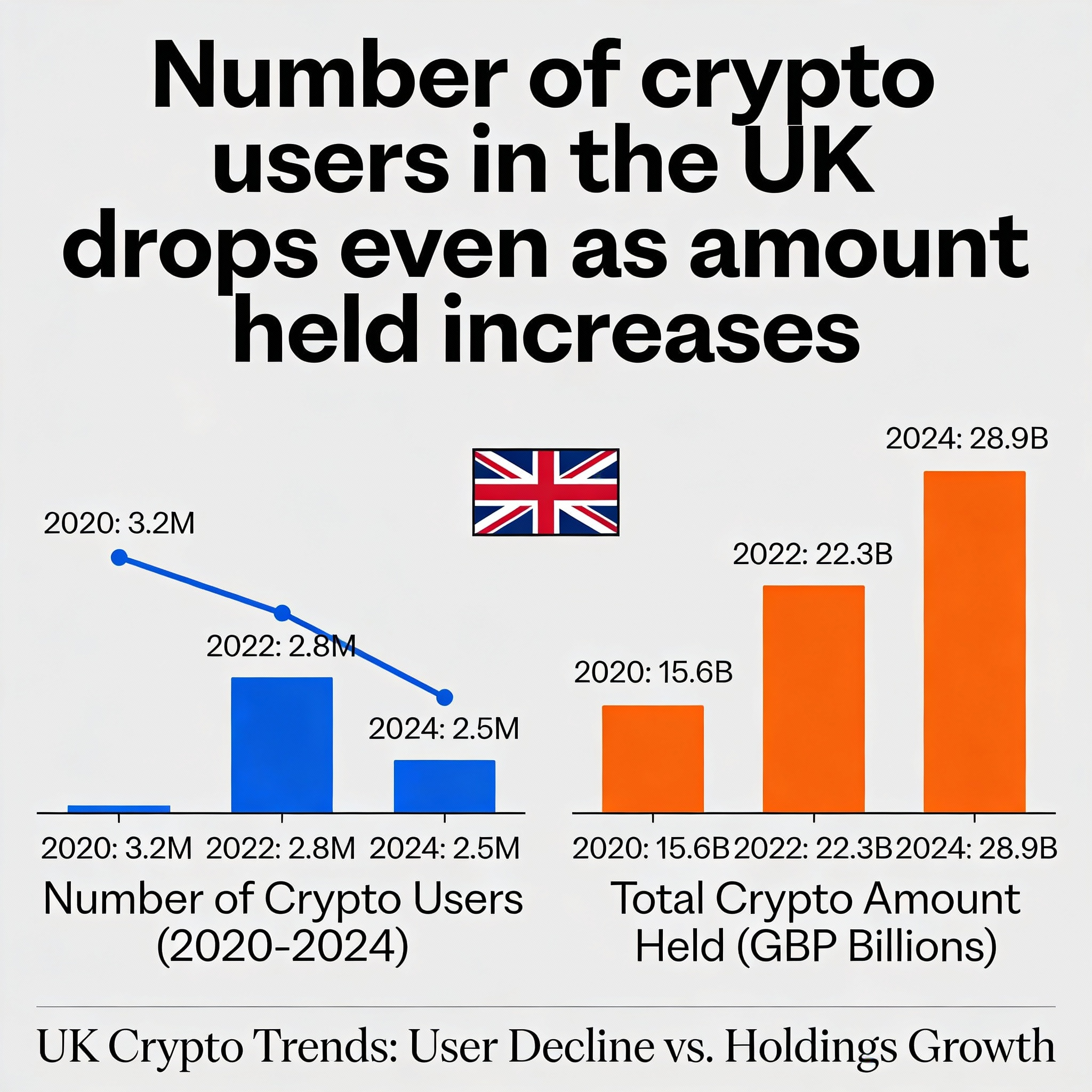 UK crypto user base declines despite growth in average holdings.