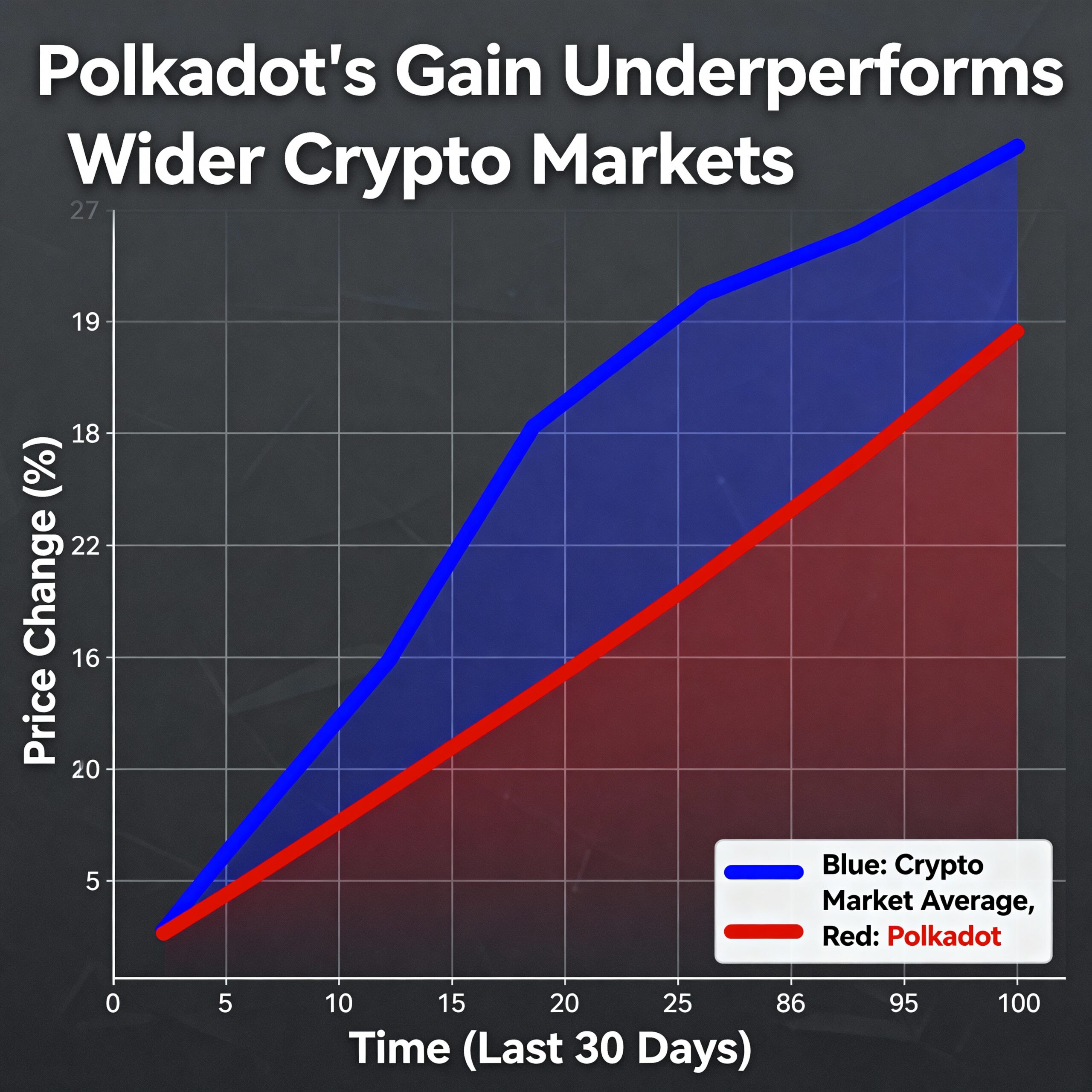Polkadot Lags Behind Broader Crypto Market Gains