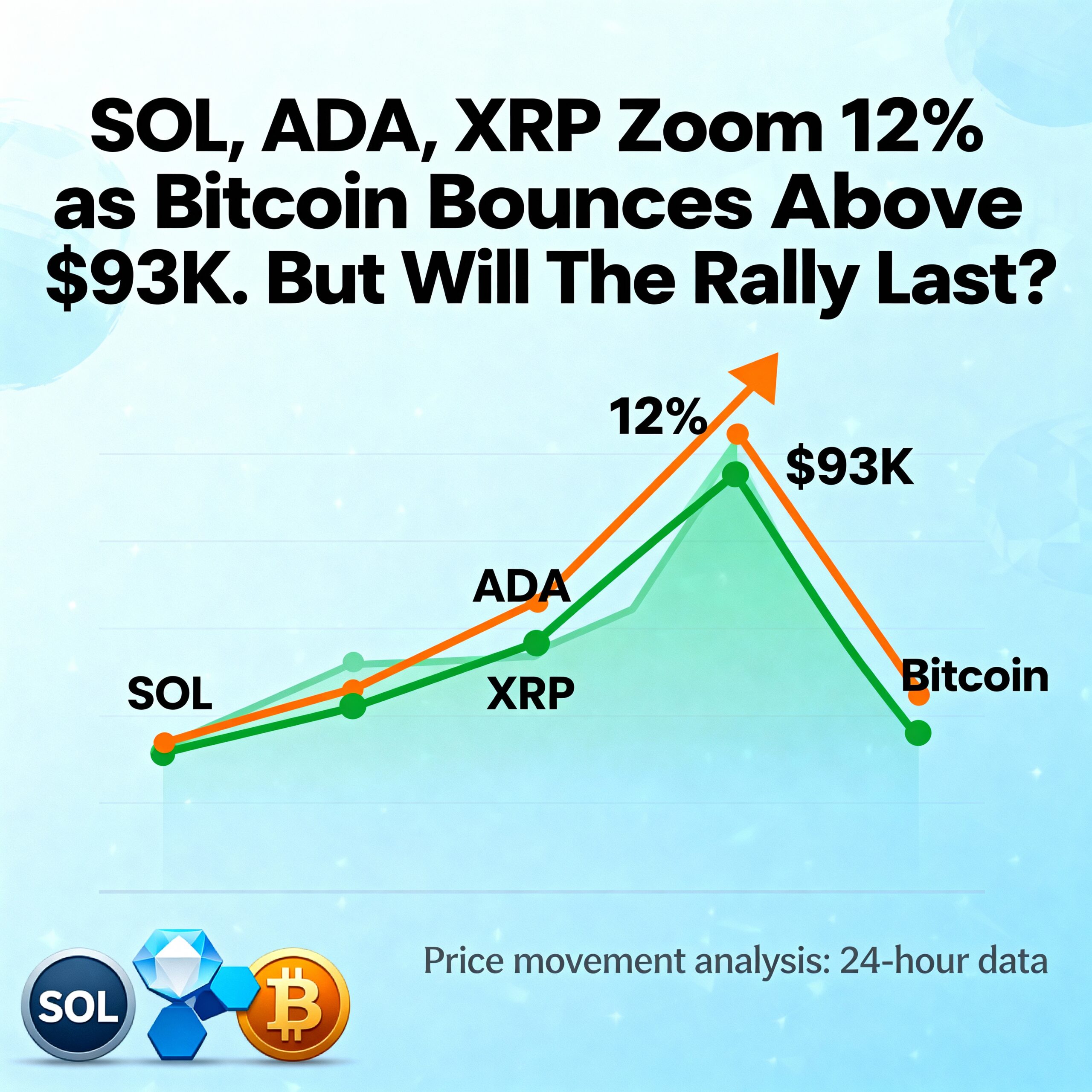 SOL, ADA, XRP Jump 12% Following Bitcoin’s Bounce Above $93K—Can the Momentum Hold?