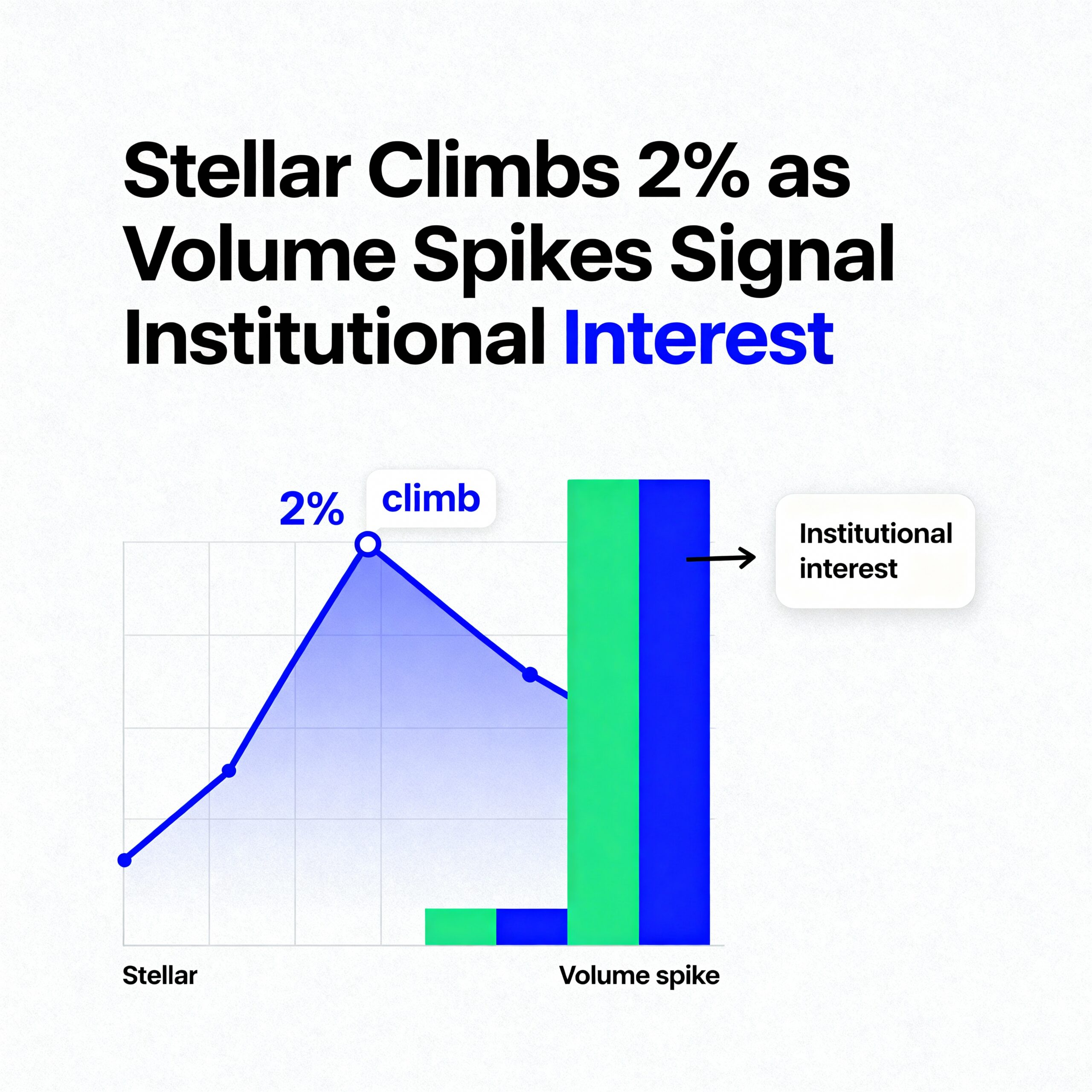 Stellar Rises 2% on Surging Volume Highlighting Institutional Demand