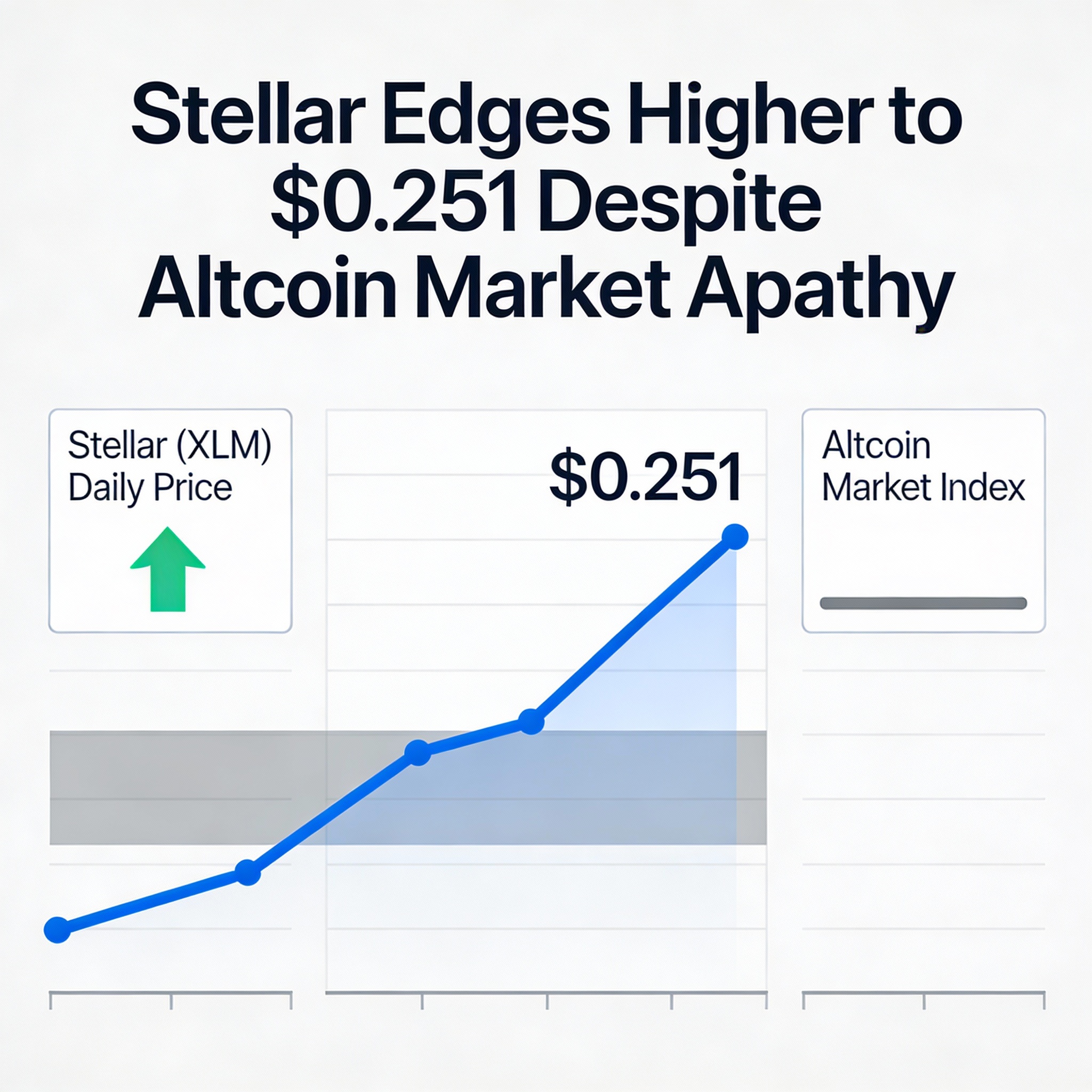 Stellar Climbs to $0.251 Even as Altcoin Market Stalls