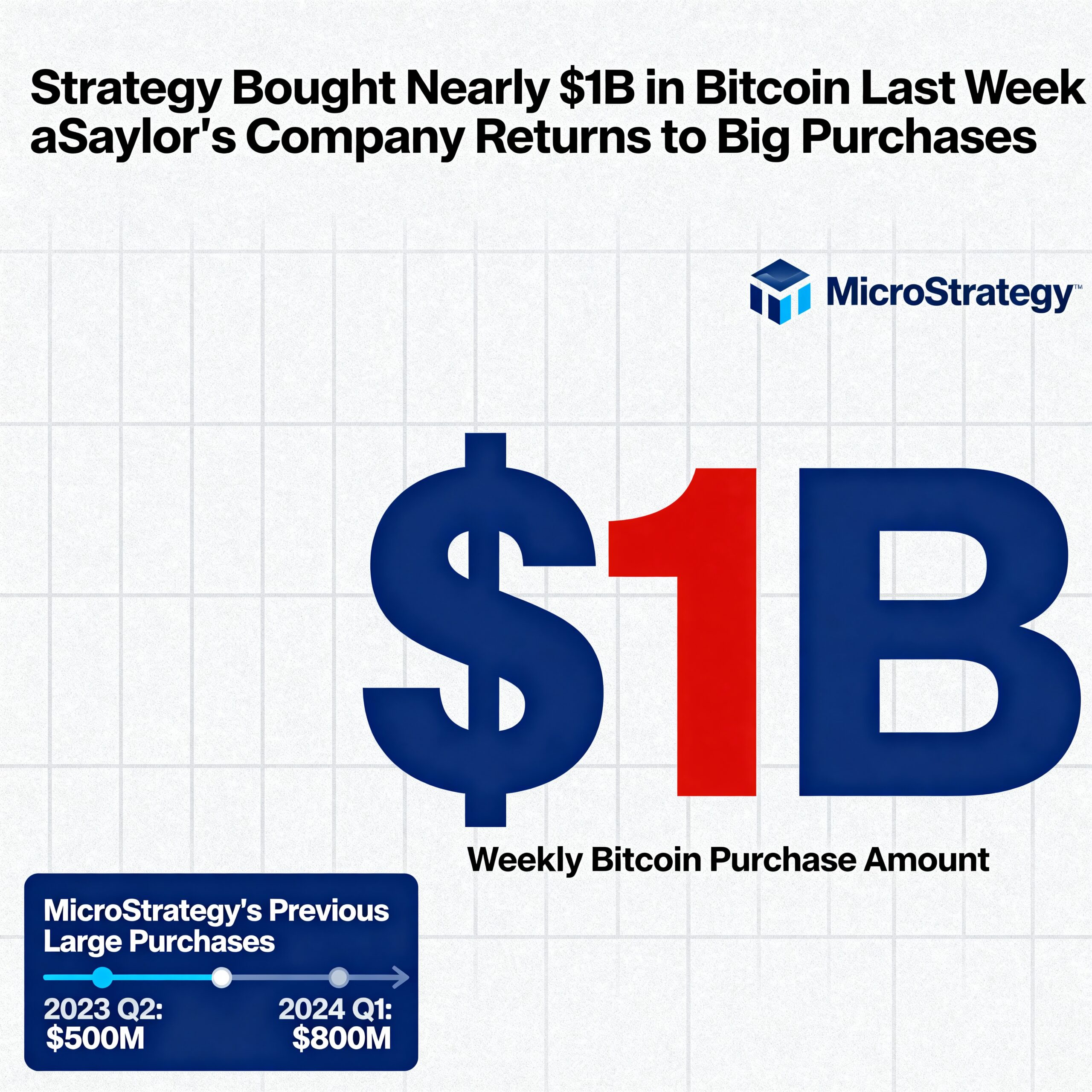 Strategy accumulated nearly $1 billion in Bitcoin last week as Saylor’s firm resumed large-scale purchases.
