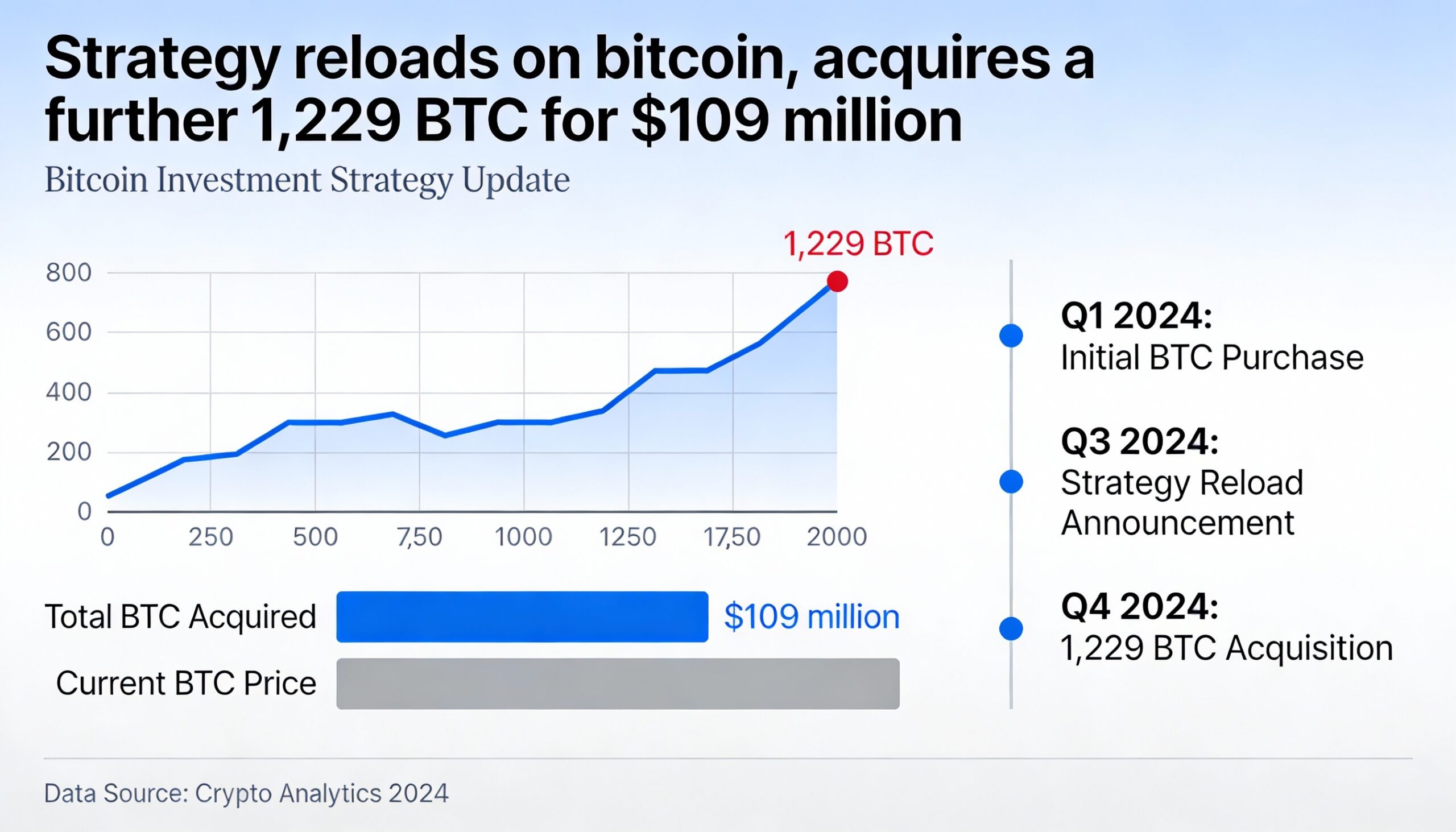 Freepik  Strategy Reloads On Bitcoin Acquires A Further 122  41358