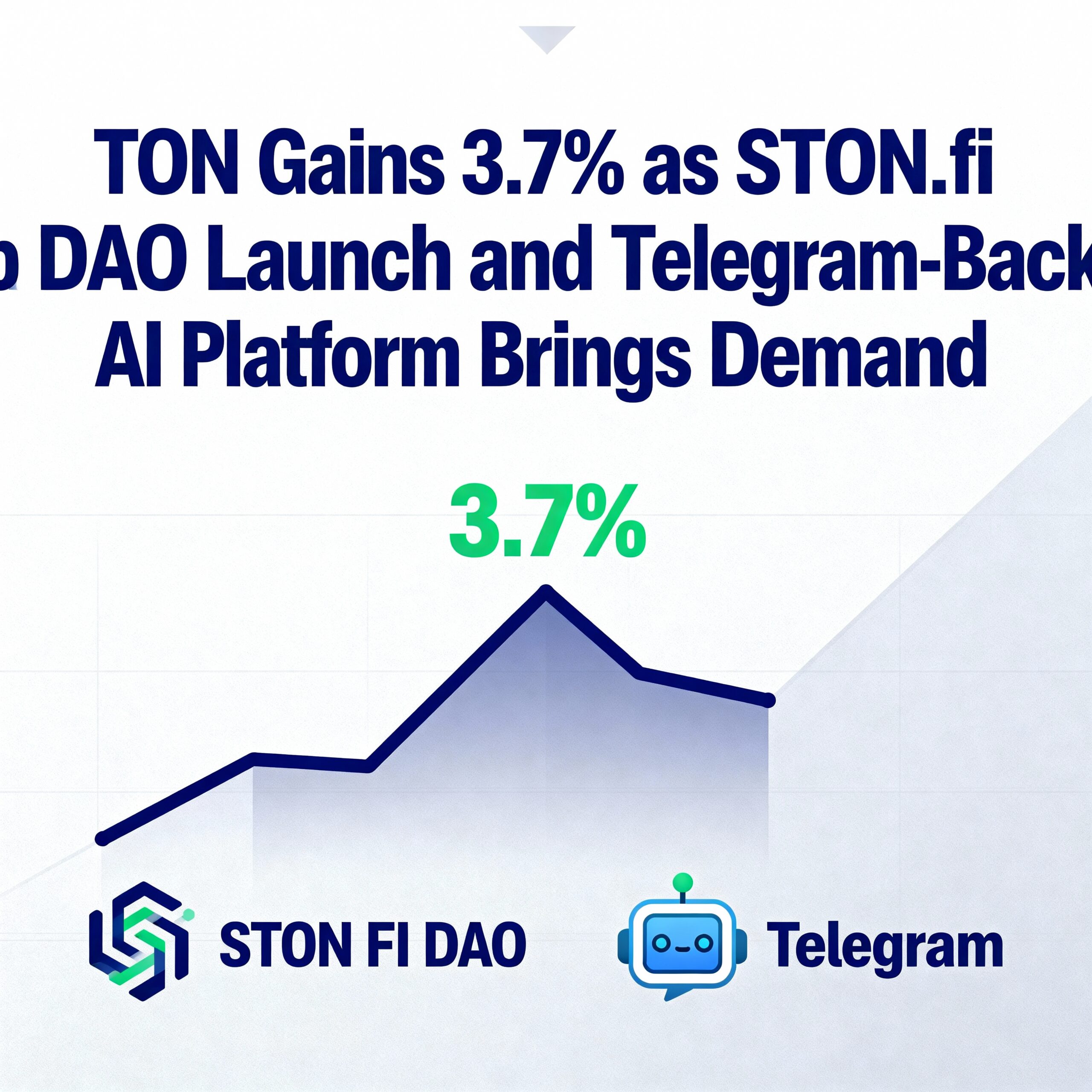 TON Rises 3.7% on STON.fi DAO Launch and Surge in Telegram-Backed AI Activity