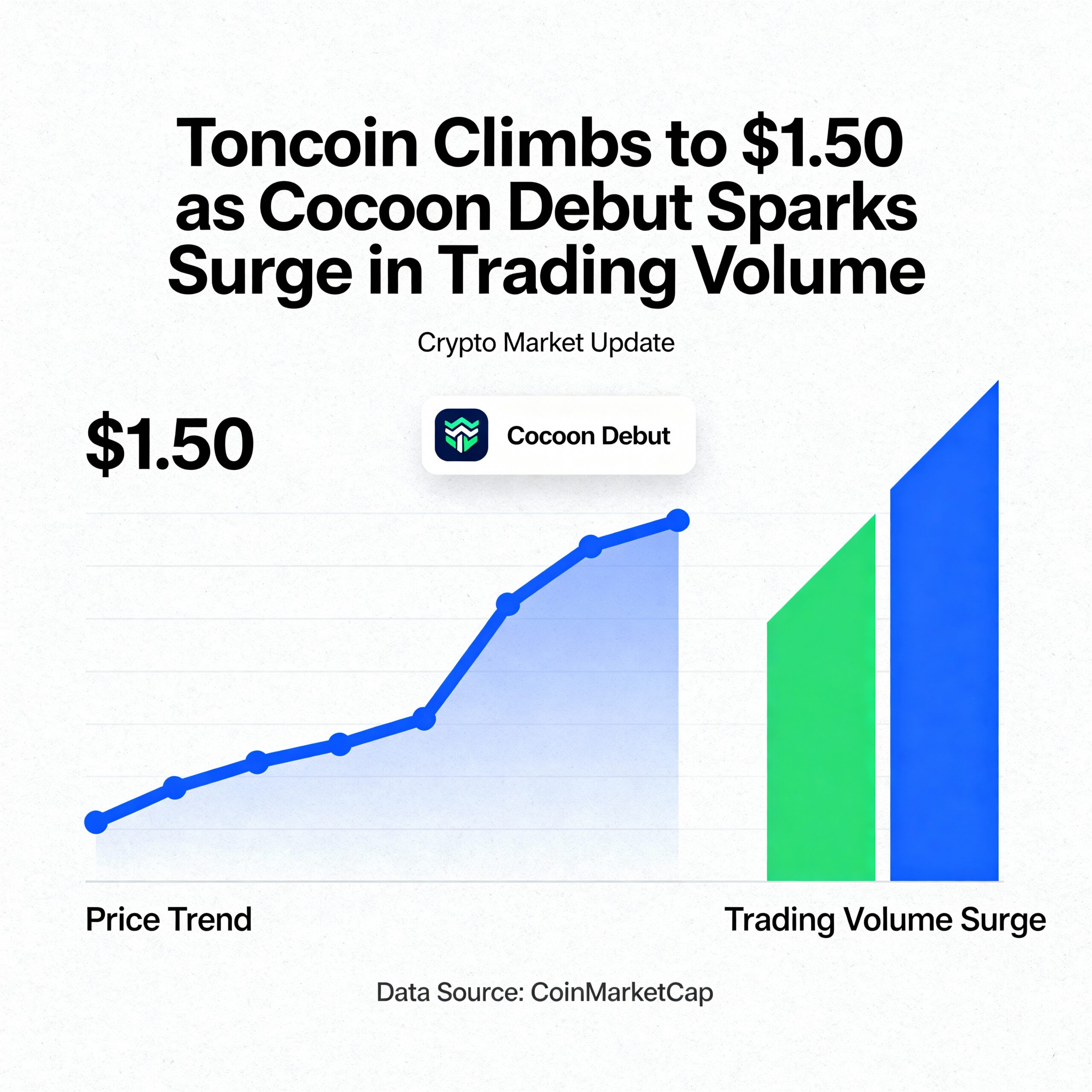 Toncoin Hits $1.50 Amid Cocoon Launch, Trading Volume Soars