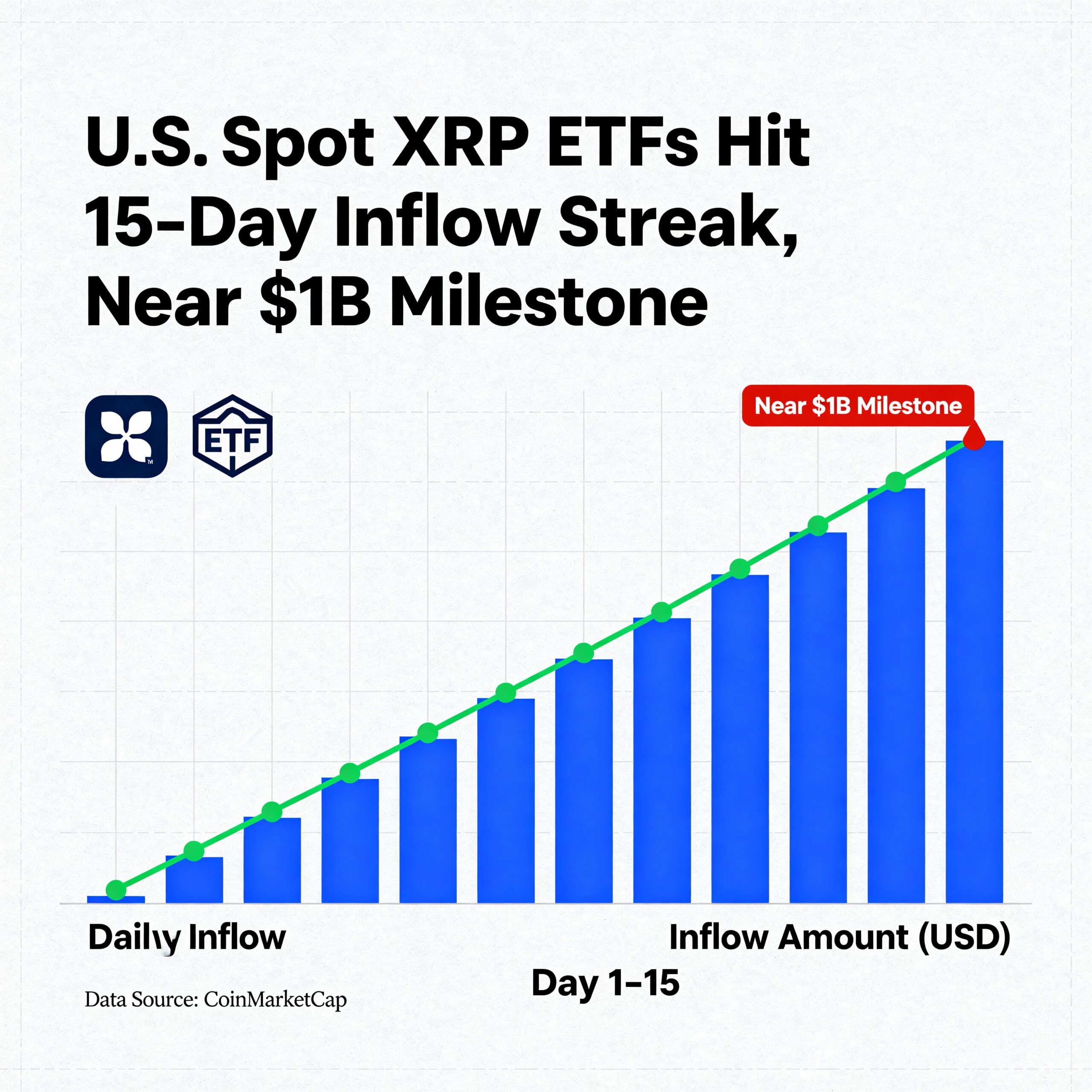 U.S. spot XRP ETFs log 15 straight days of inflows, closing in on the $1B mark.